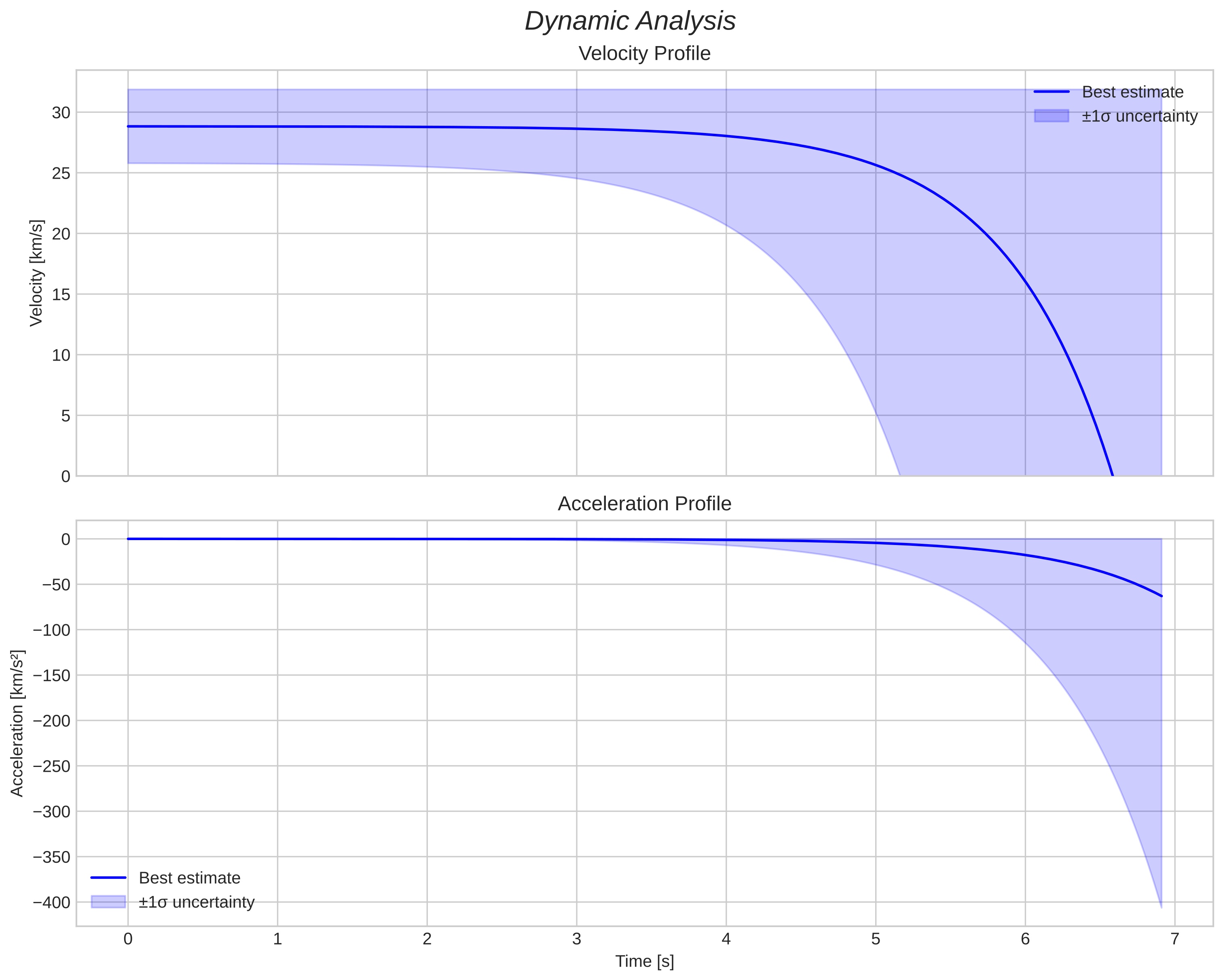 speed and acceleration