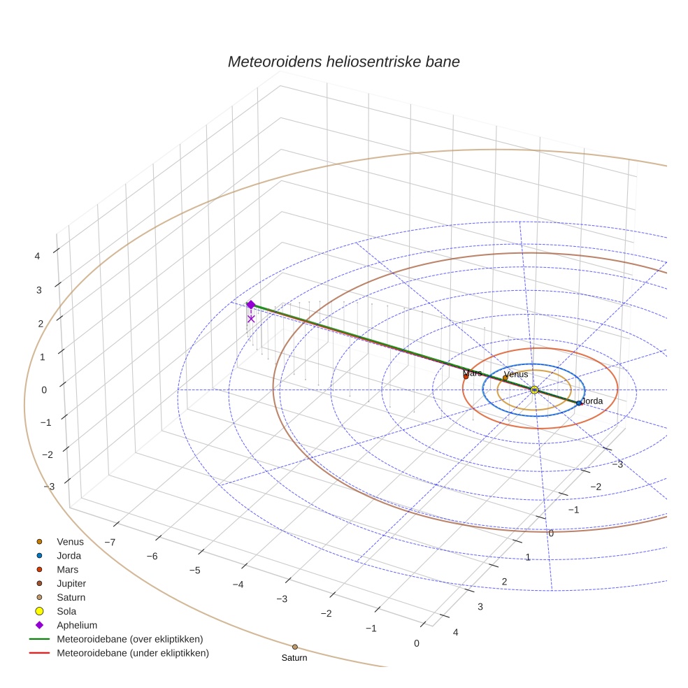 orbit plot