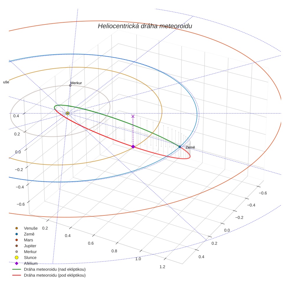 orbit plot