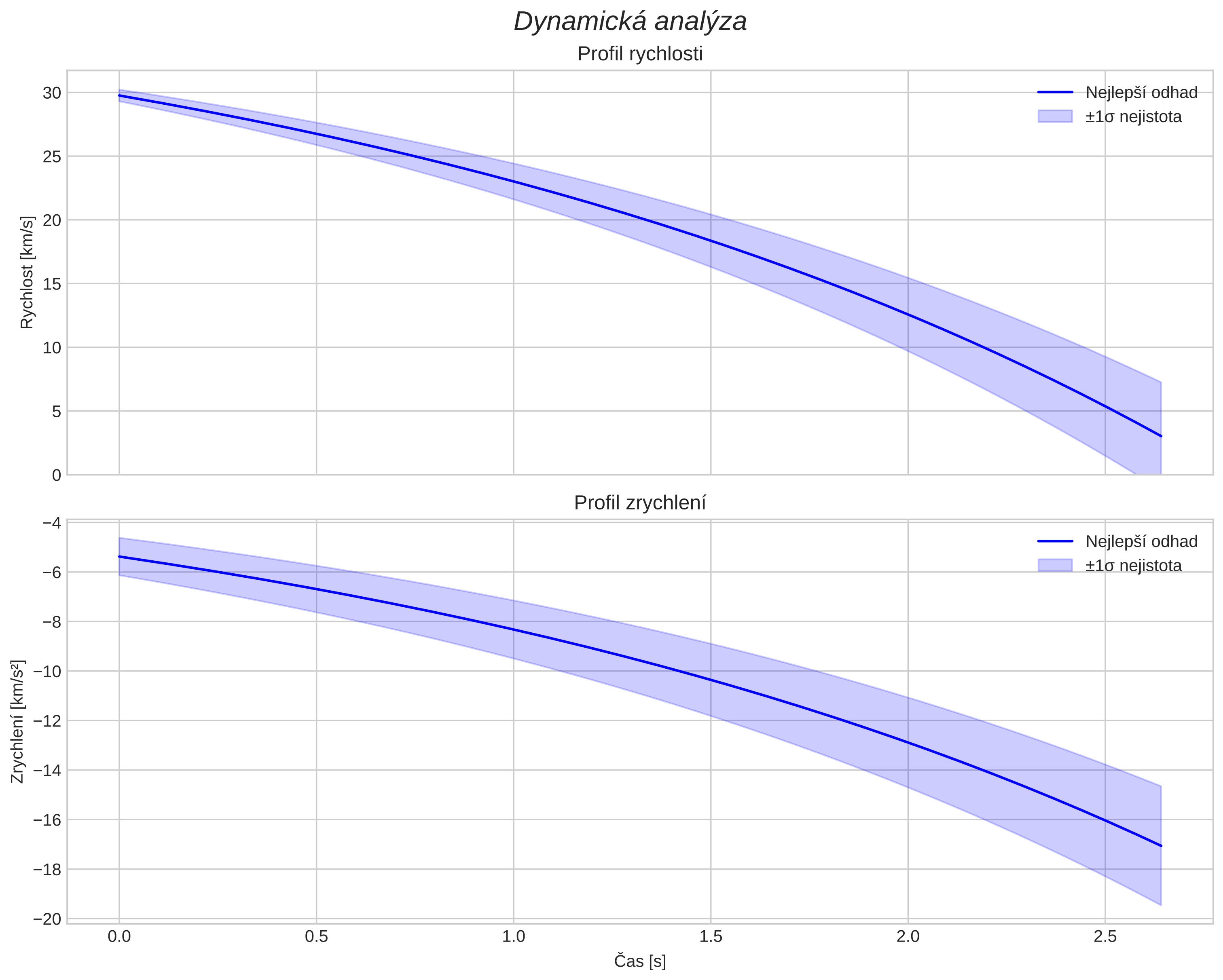 speed and acceleration