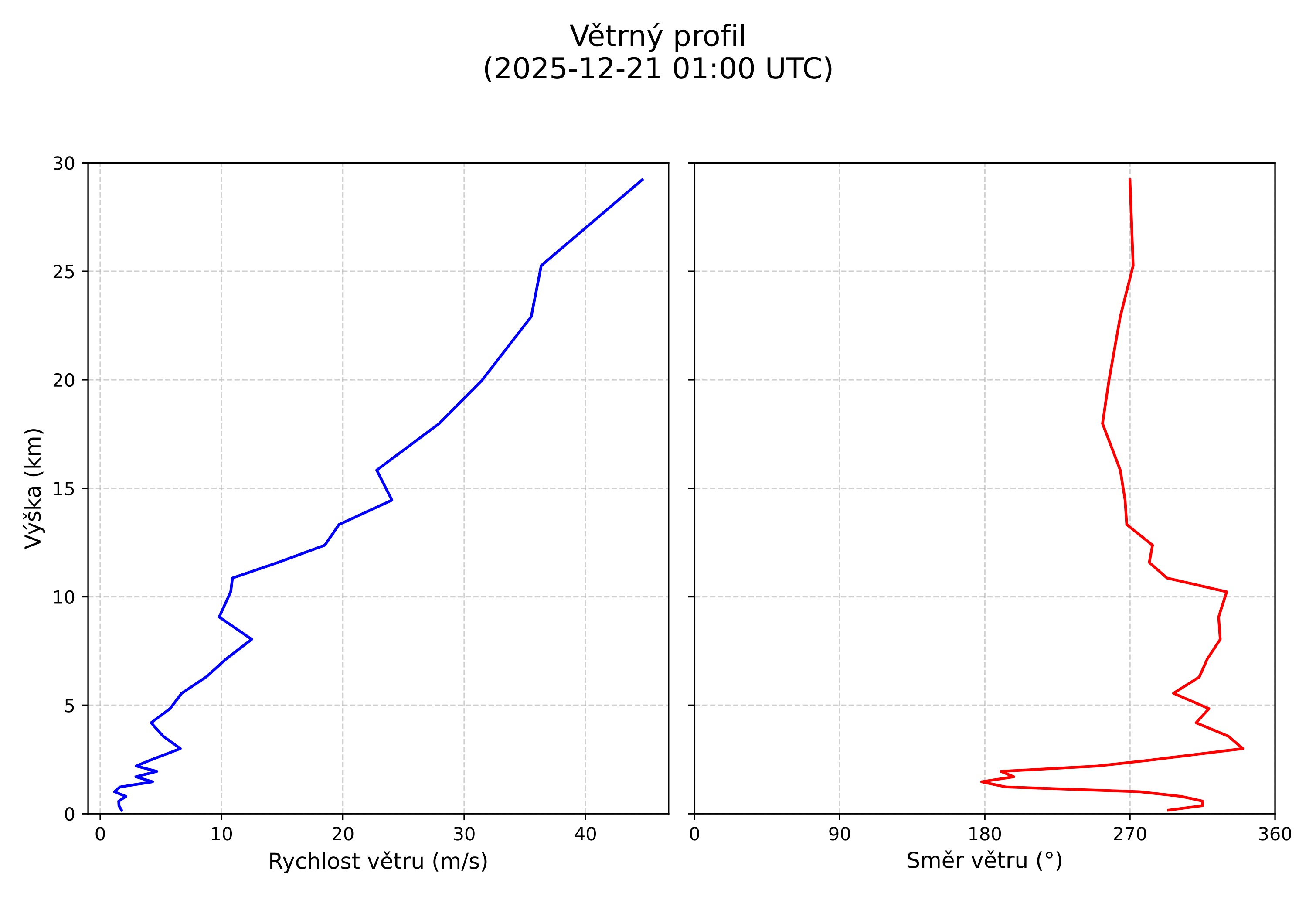 wind profile