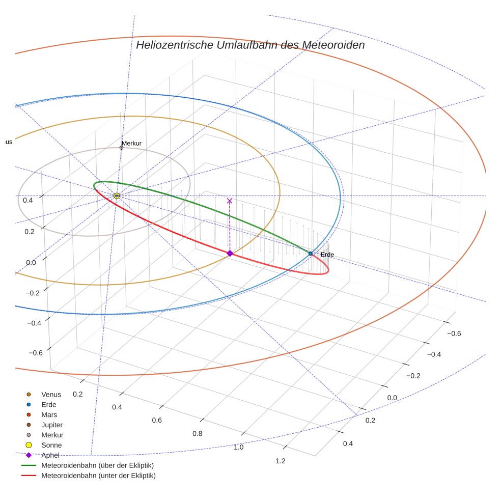 orbit plot