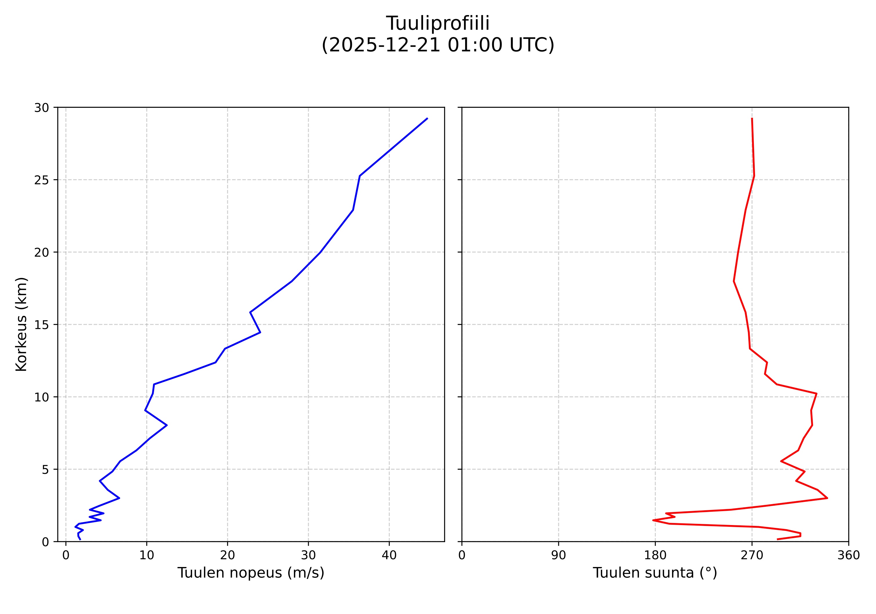 wind profile