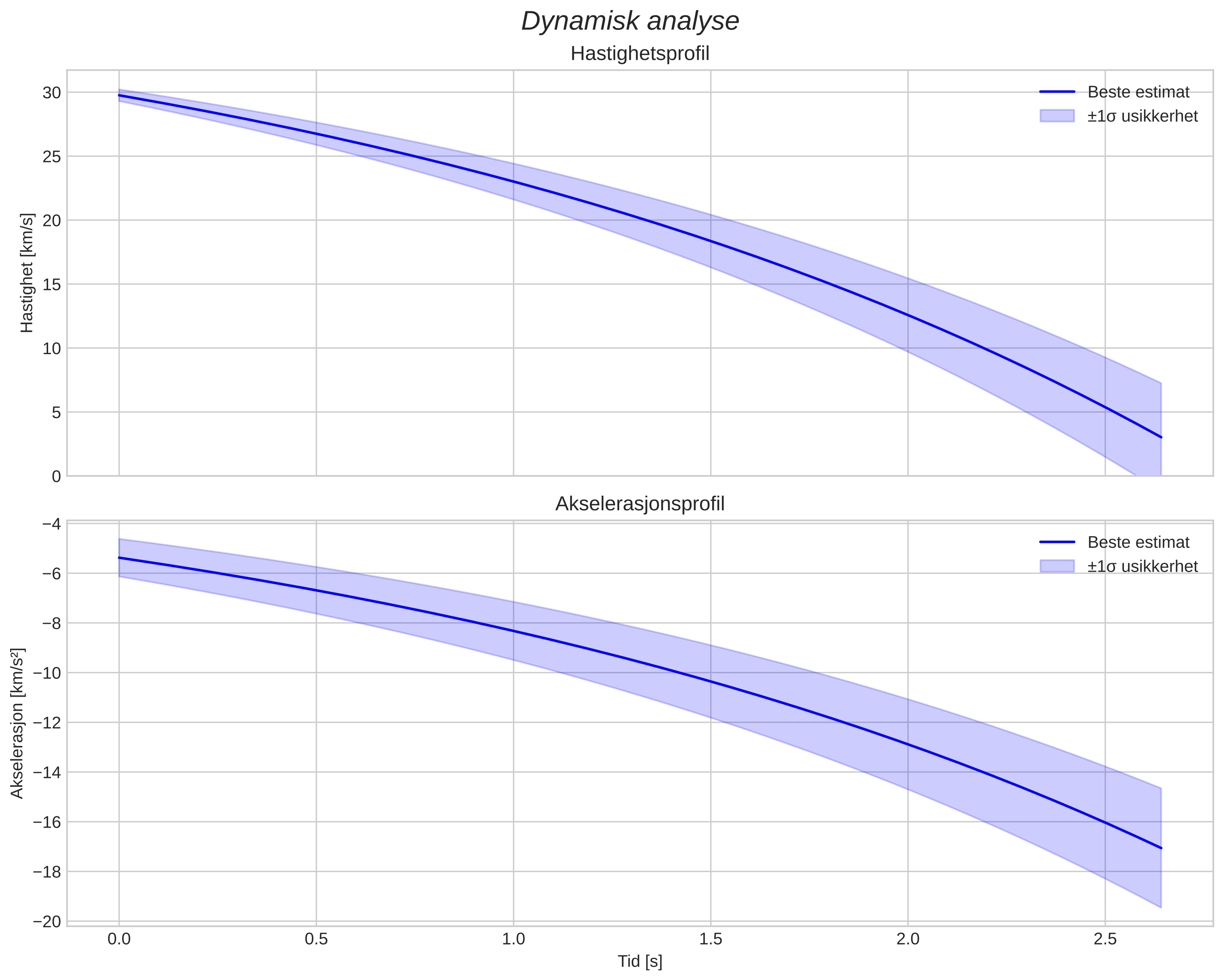 speed and acceleration