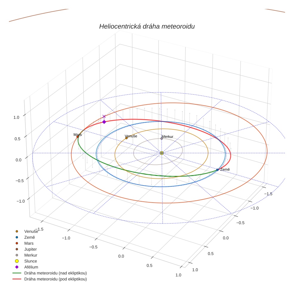 orbit plot