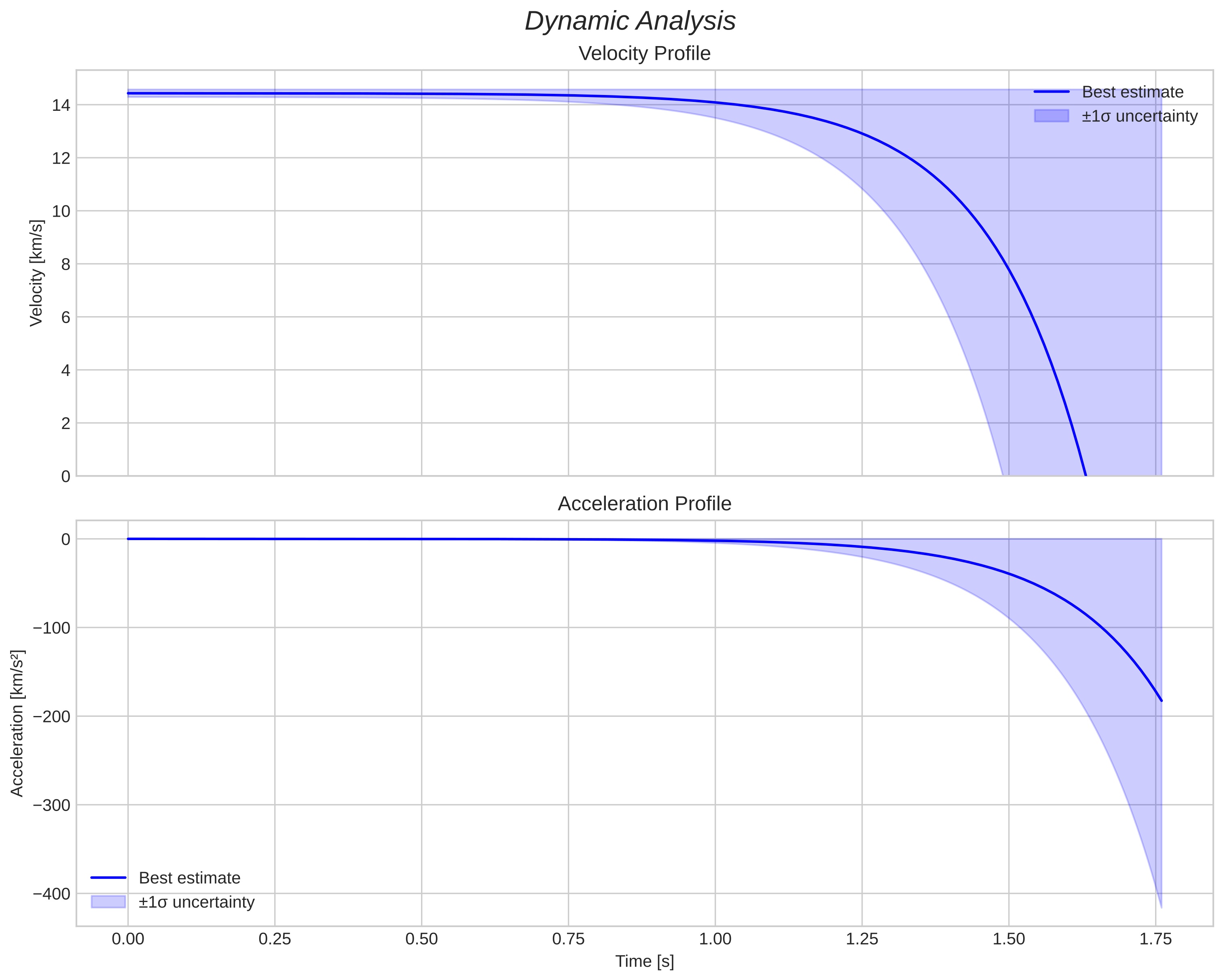 speed and acceleration