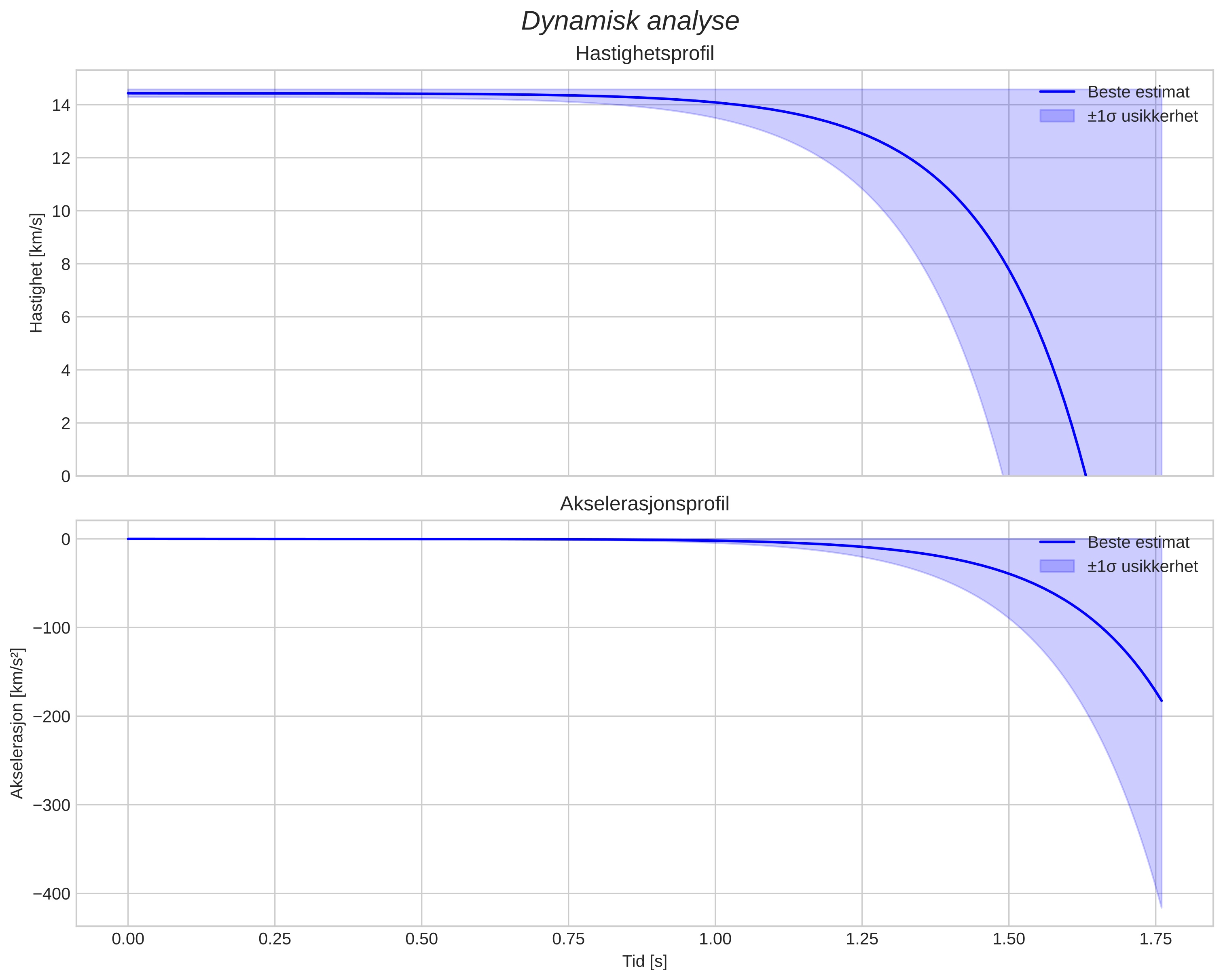 speed and acceleration
