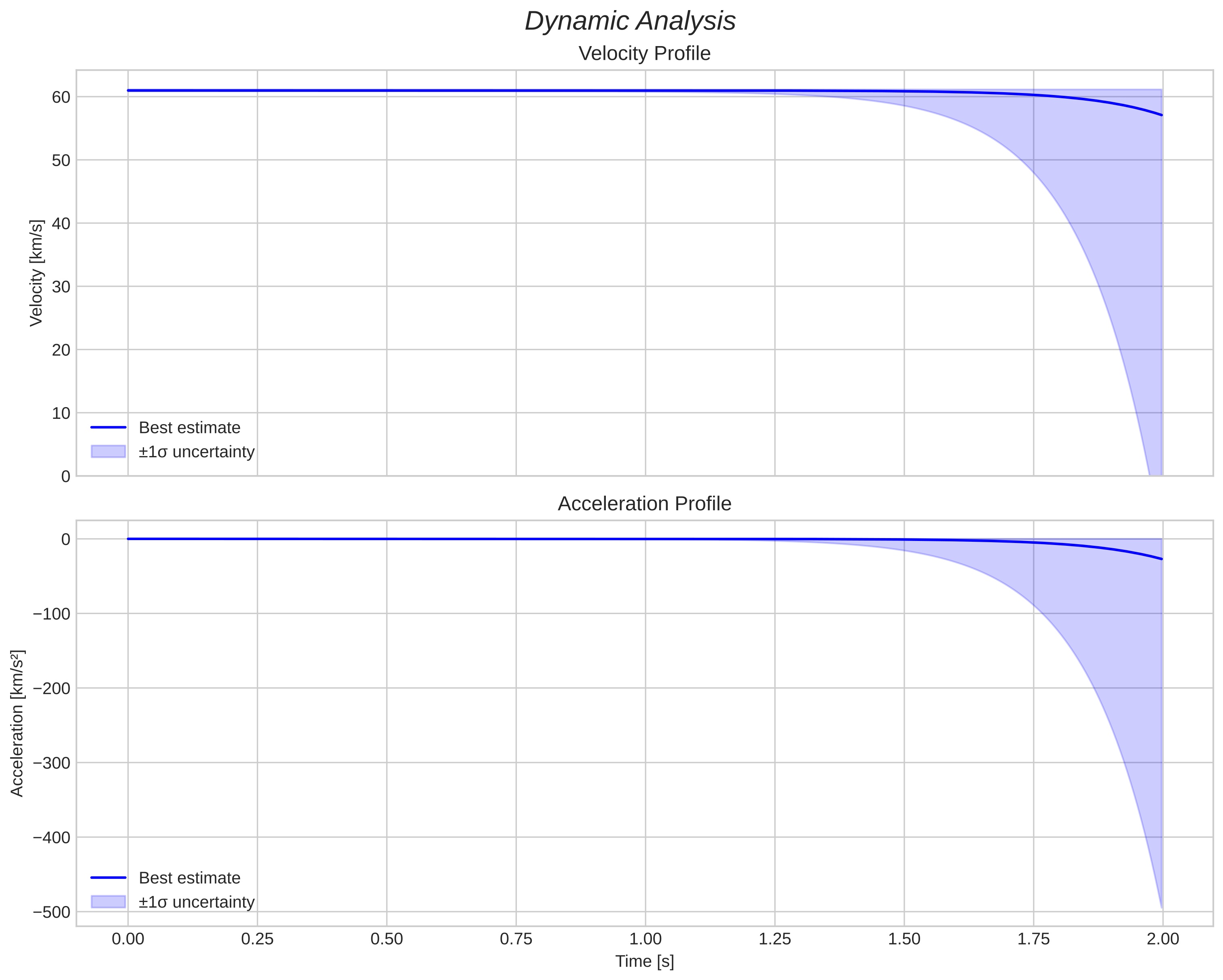 speed and acceleration