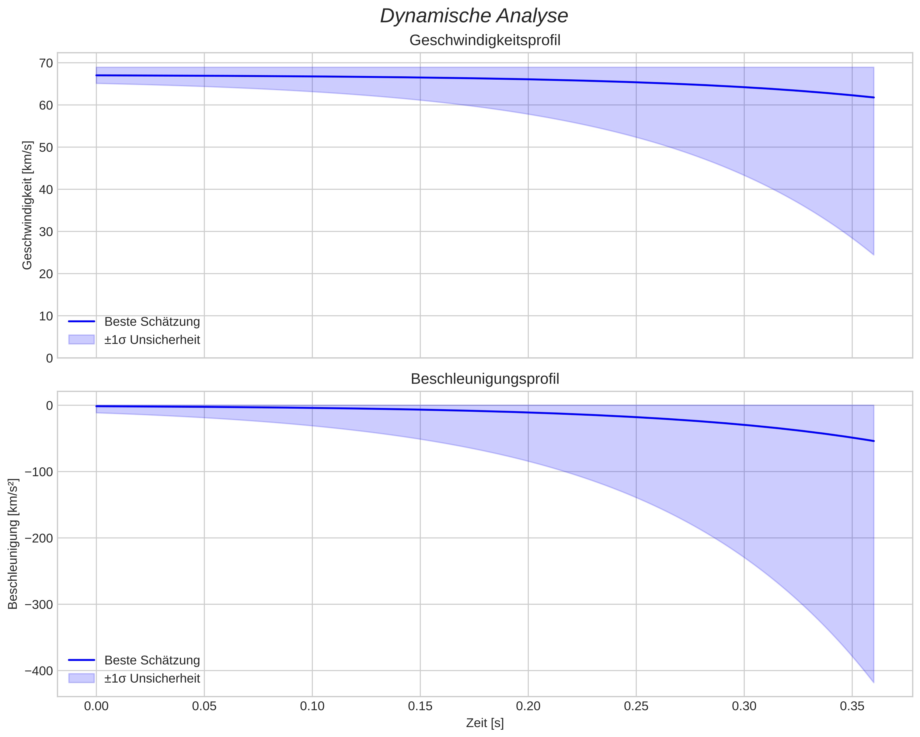 speed and acceleration
