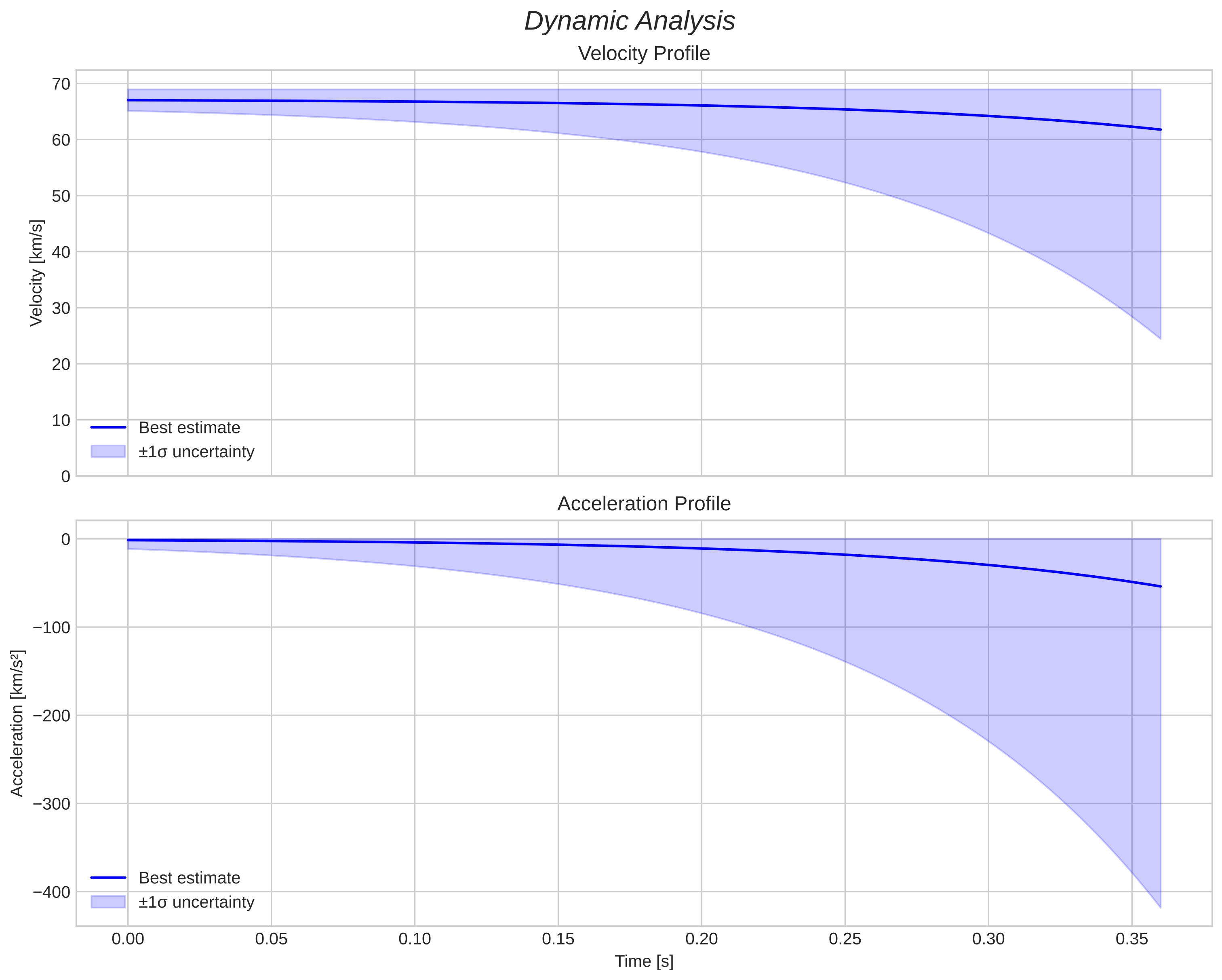 speed and acceleration