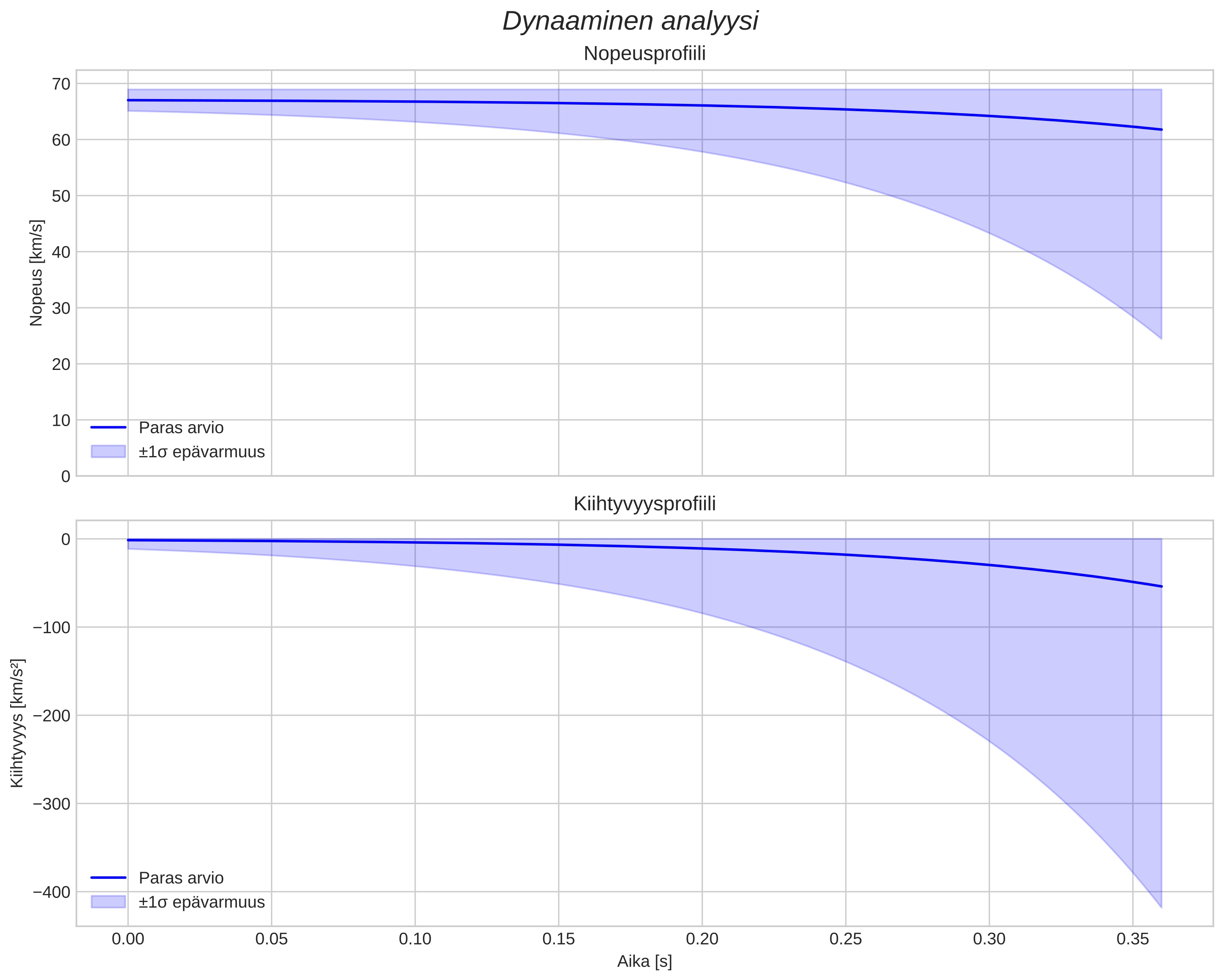 speed and acceleration