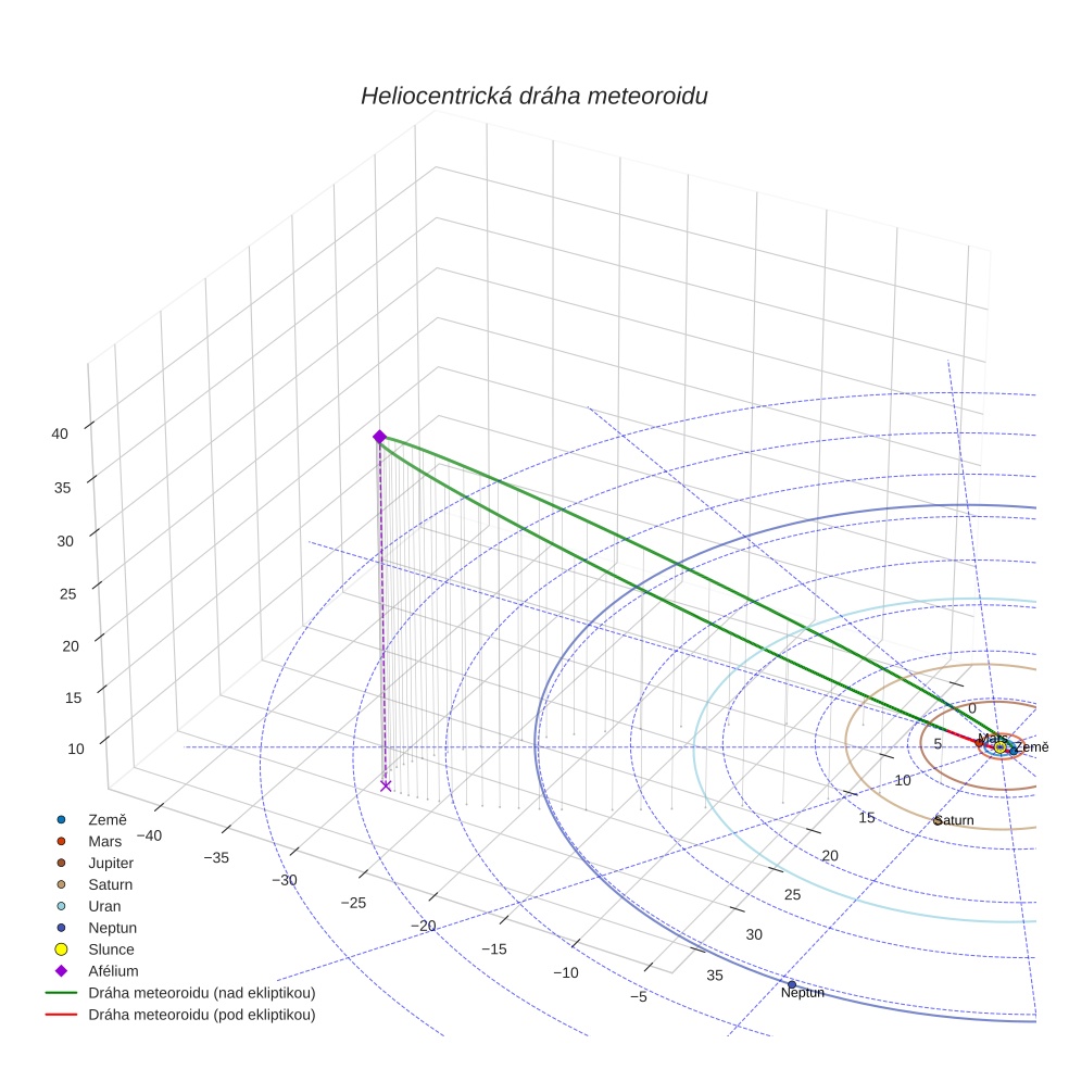 orbit plot