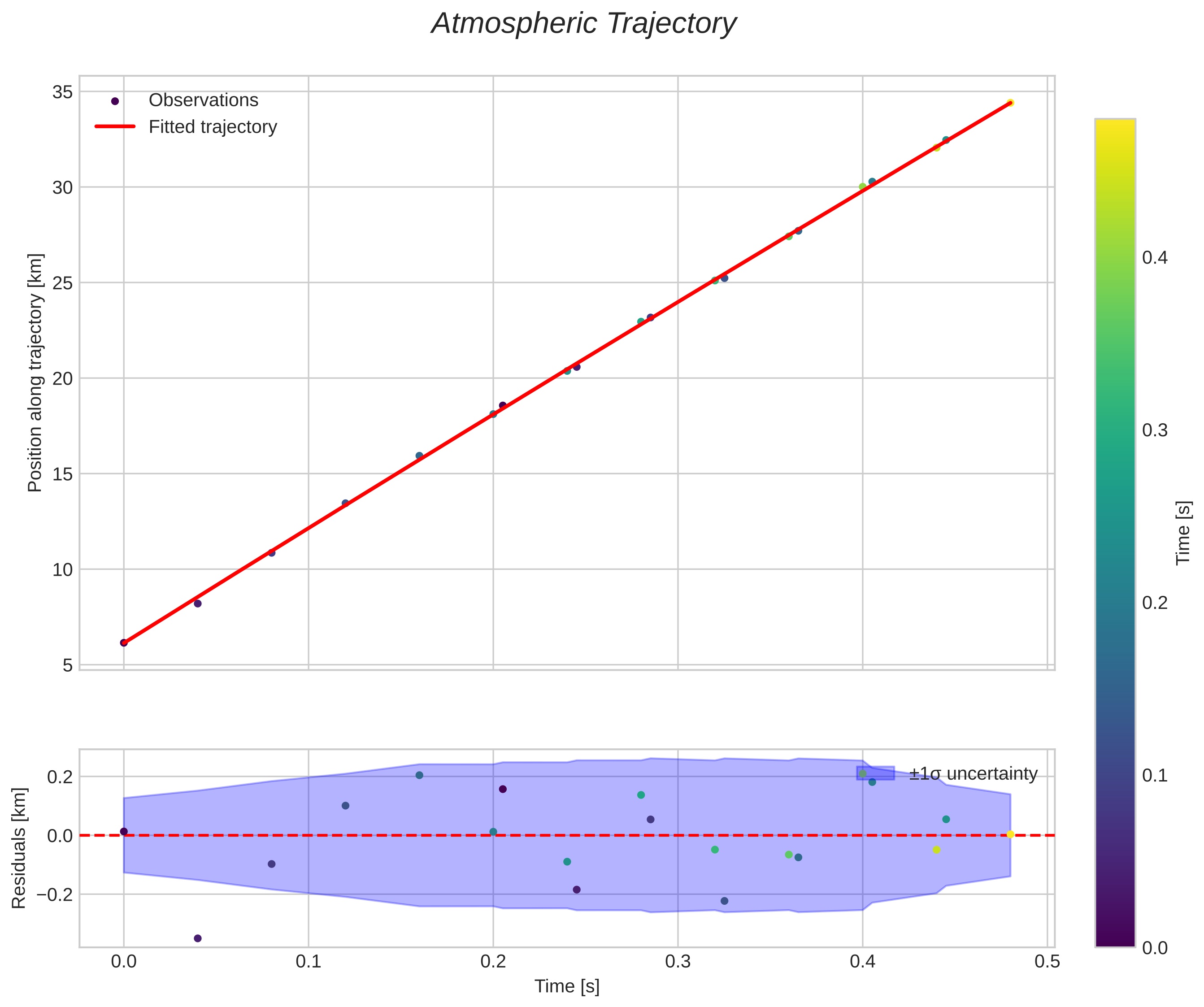 position vs time