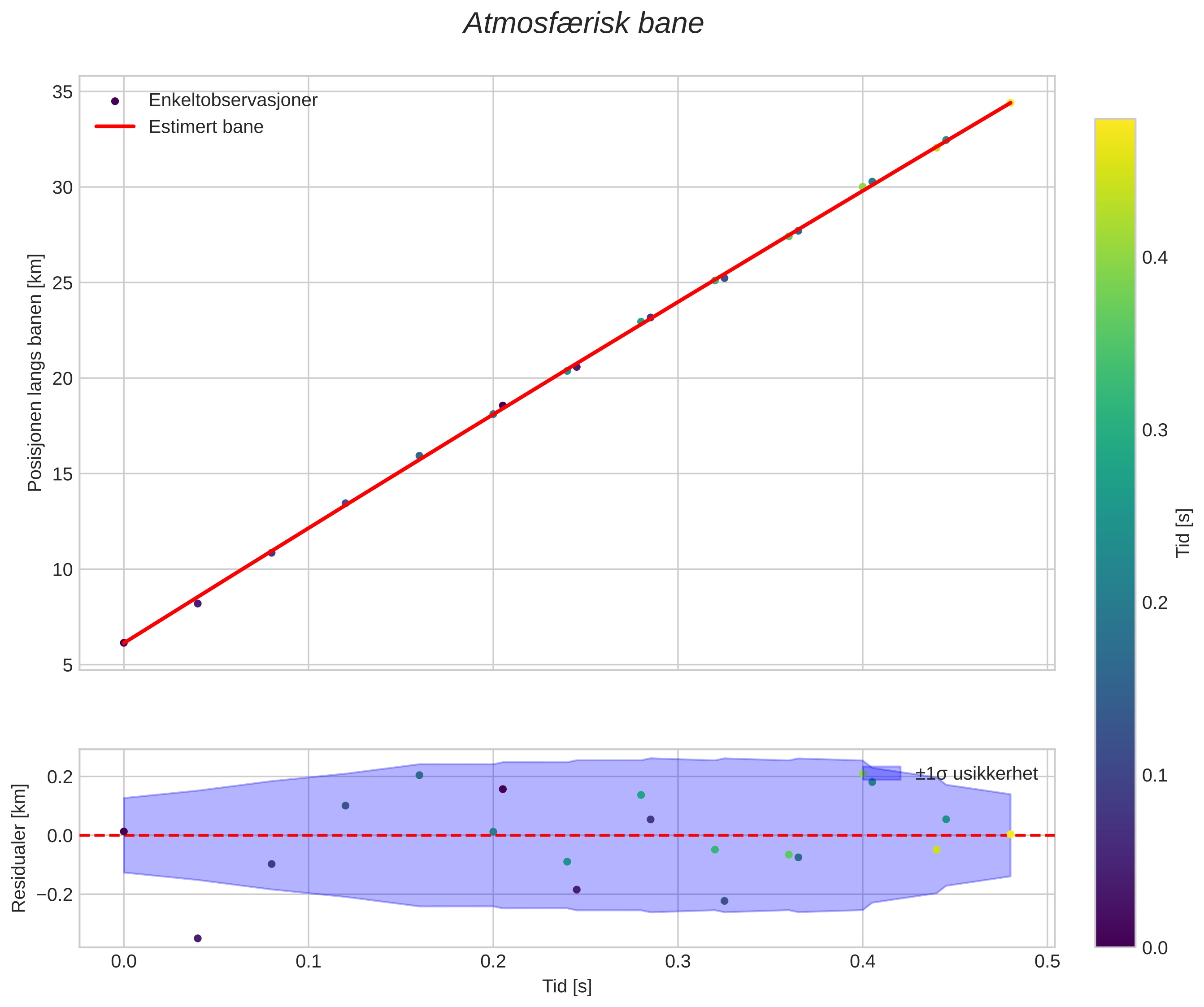 position vs time