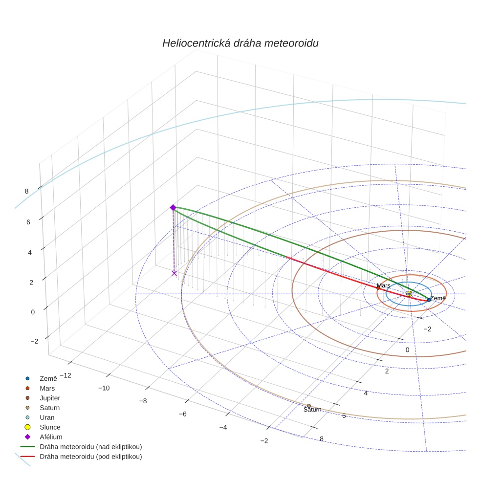 orbit plot