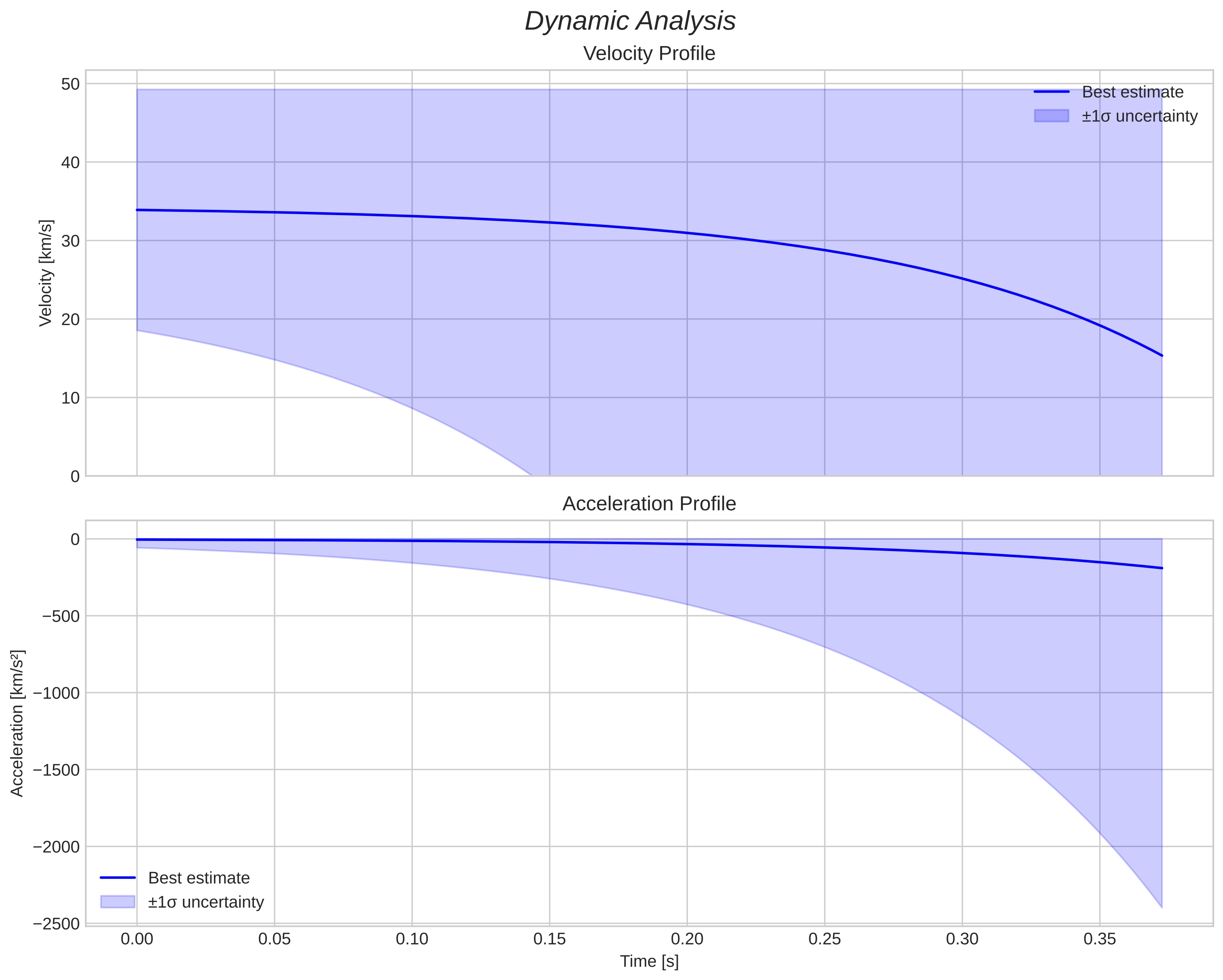 speed and acceleration