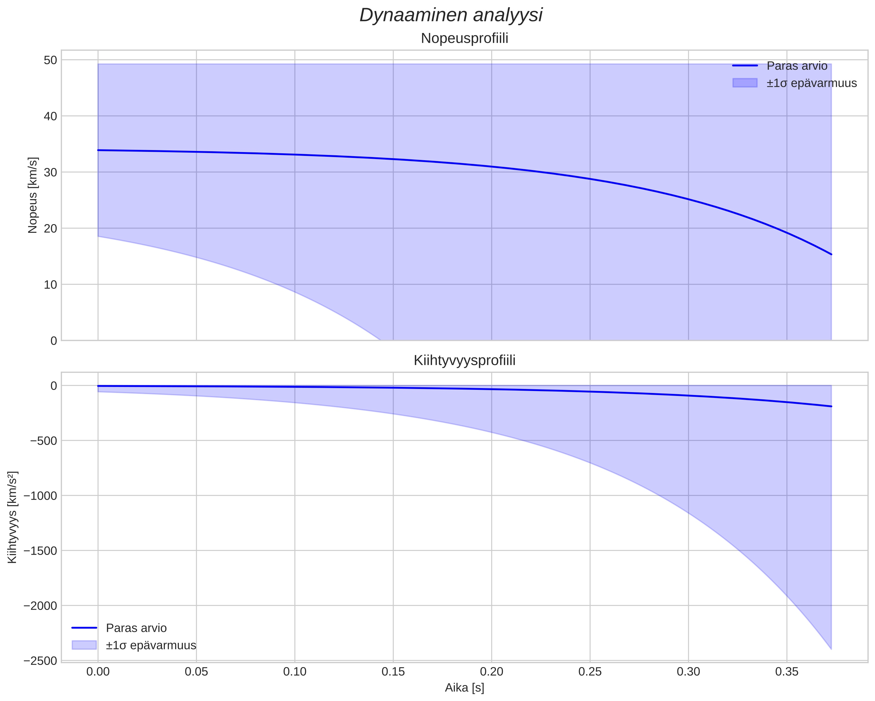speed and acceleration