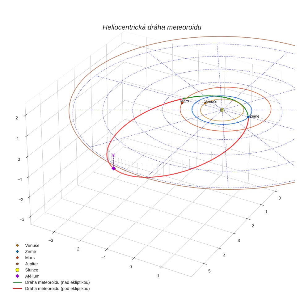 orbit plot