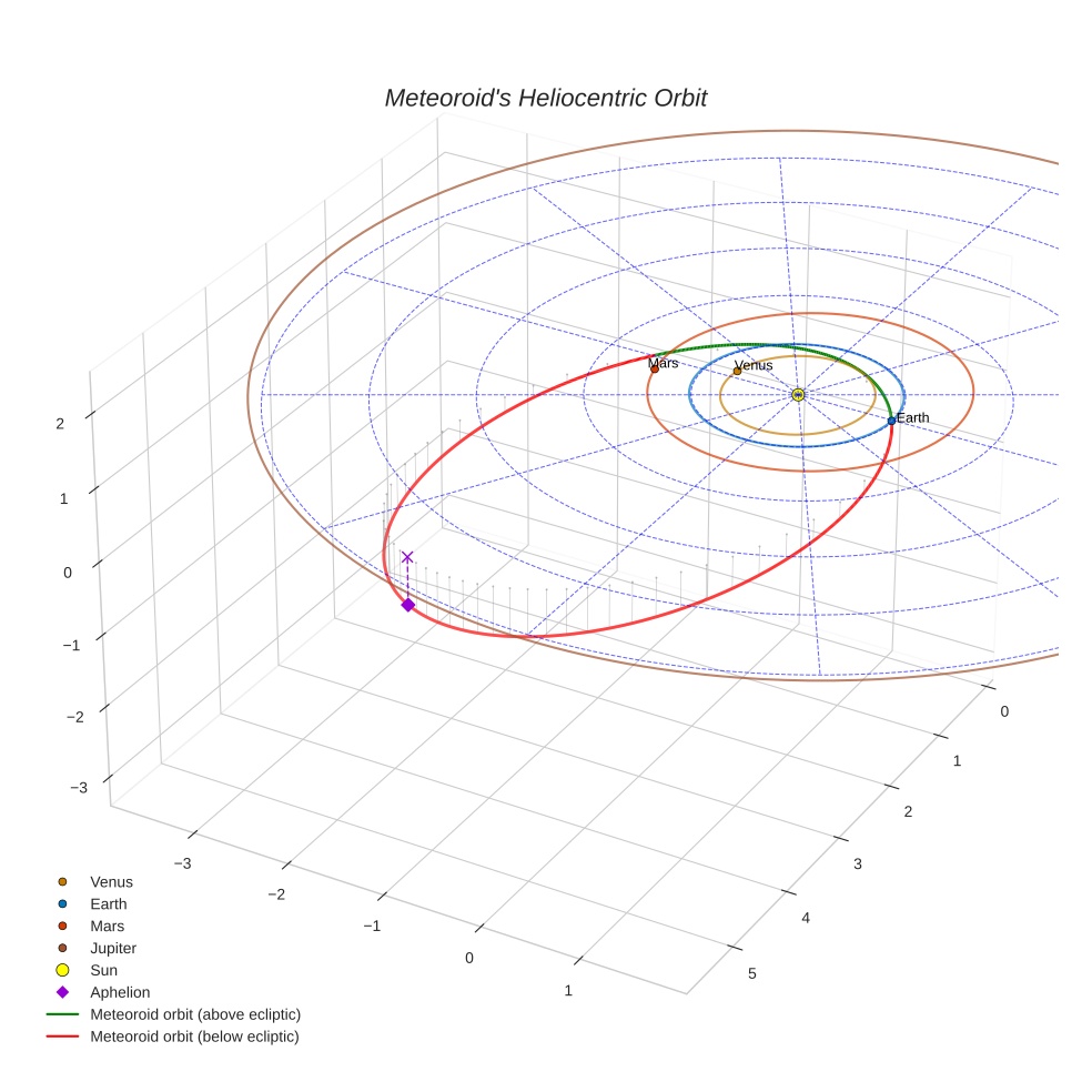 orbit plot