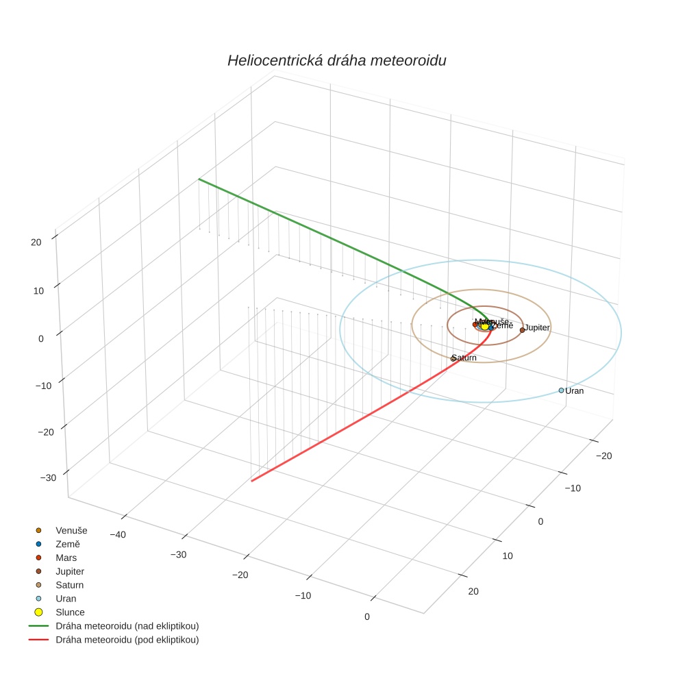 orbit plot