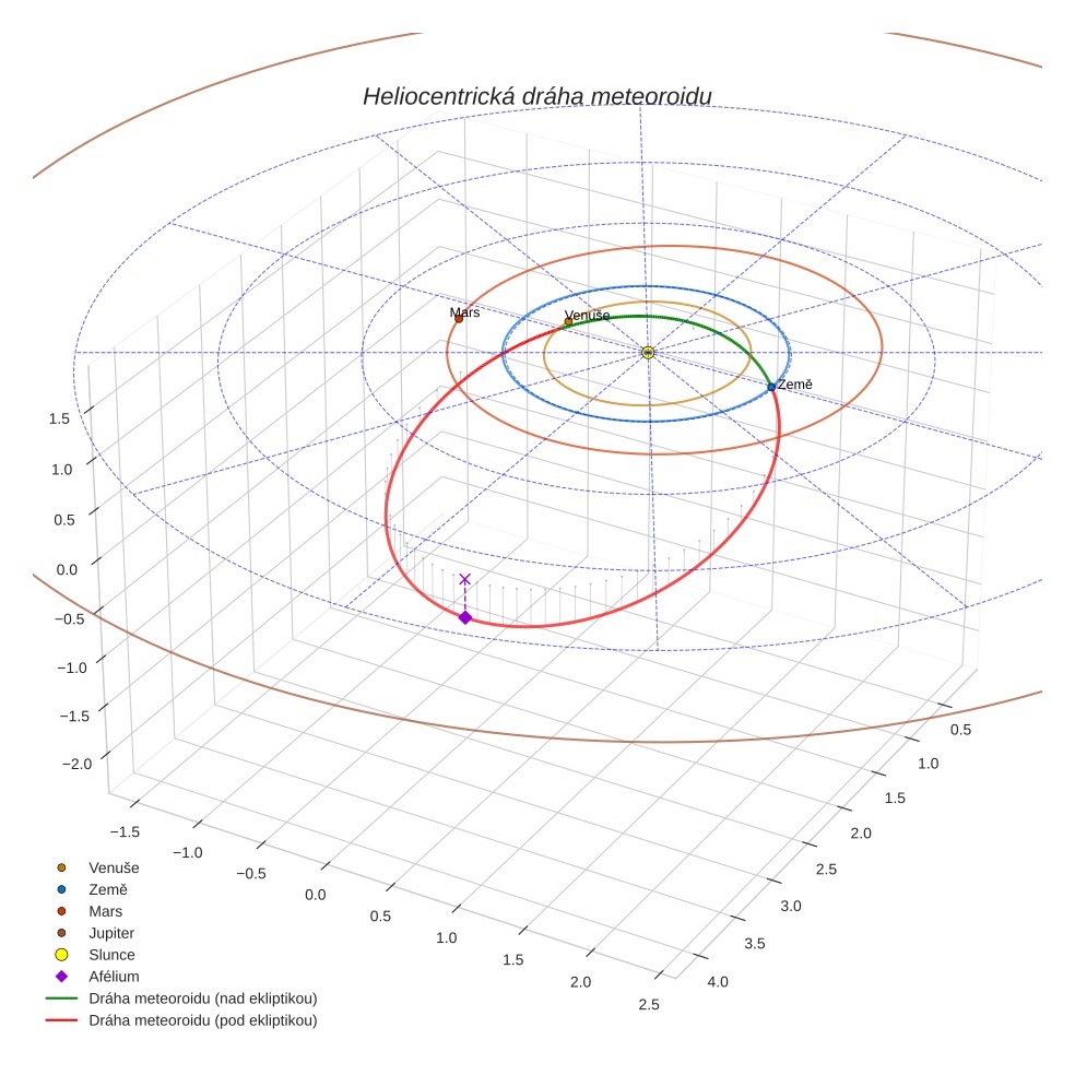 orbit plot