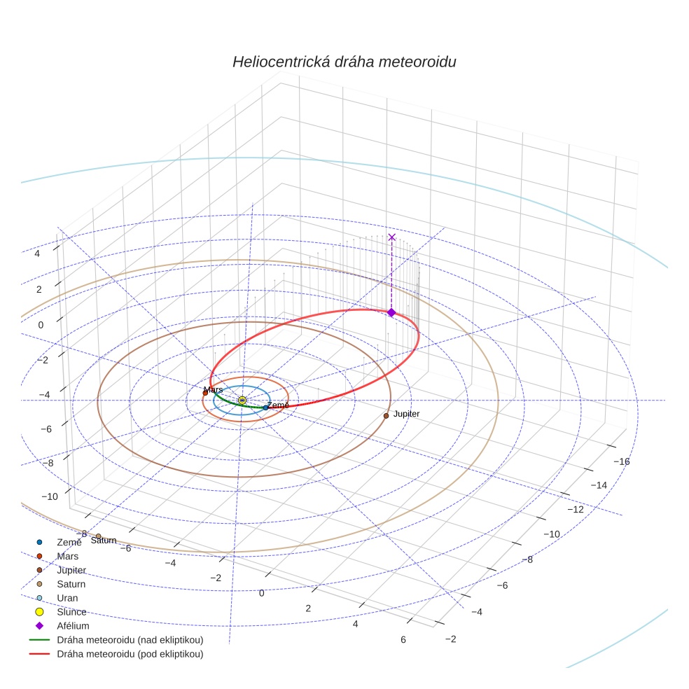 orbit plot