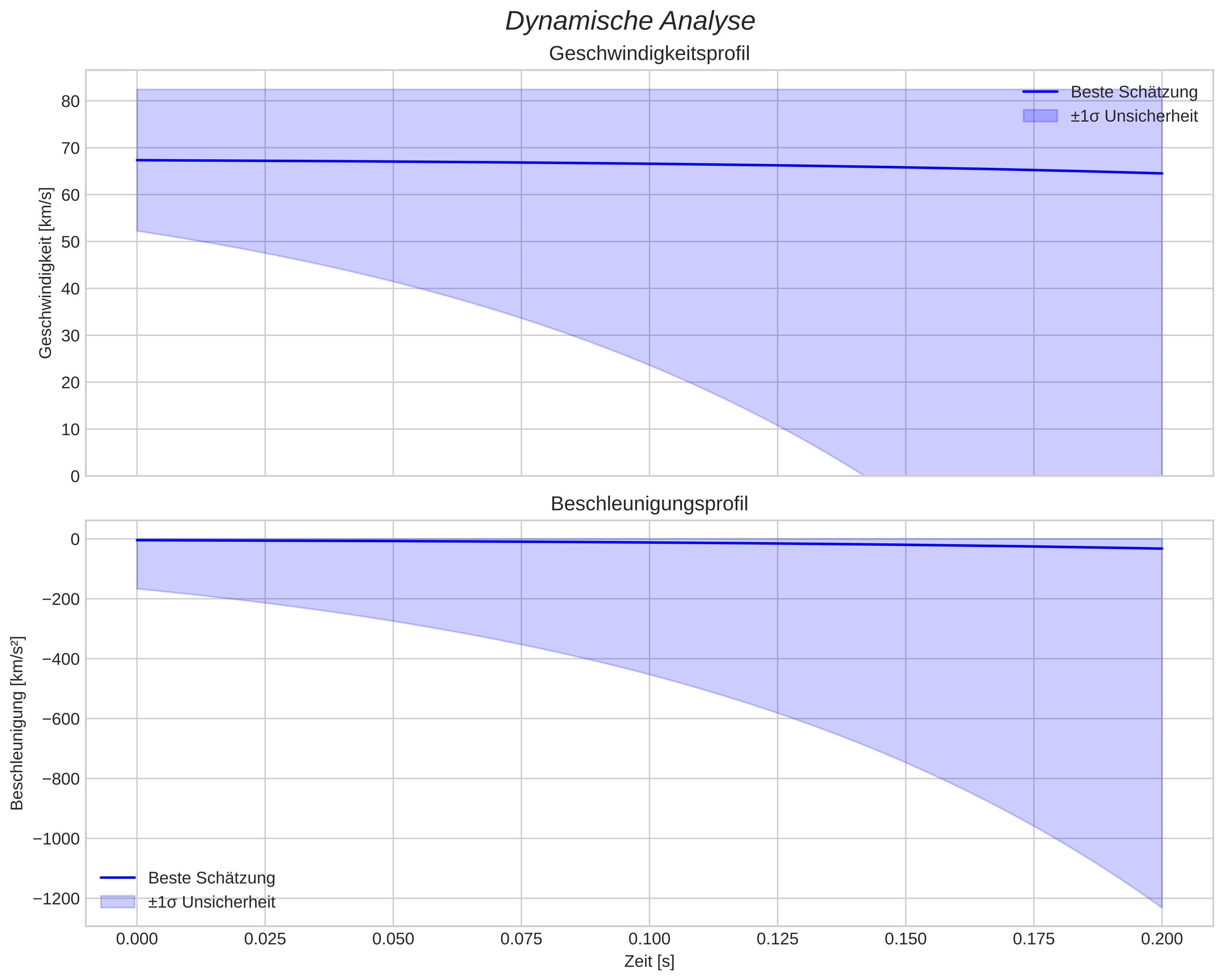 speed and acceleration