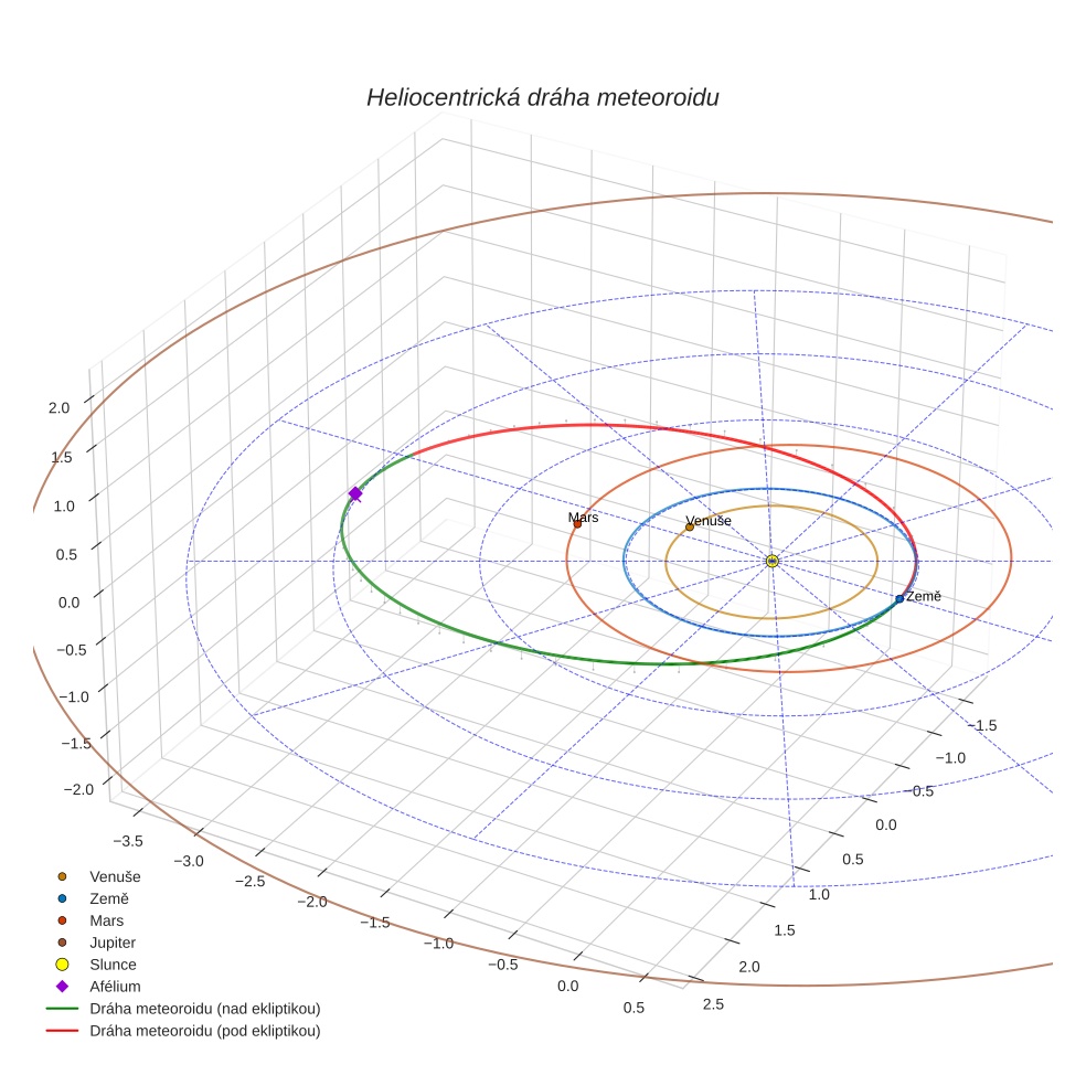 orbit plot