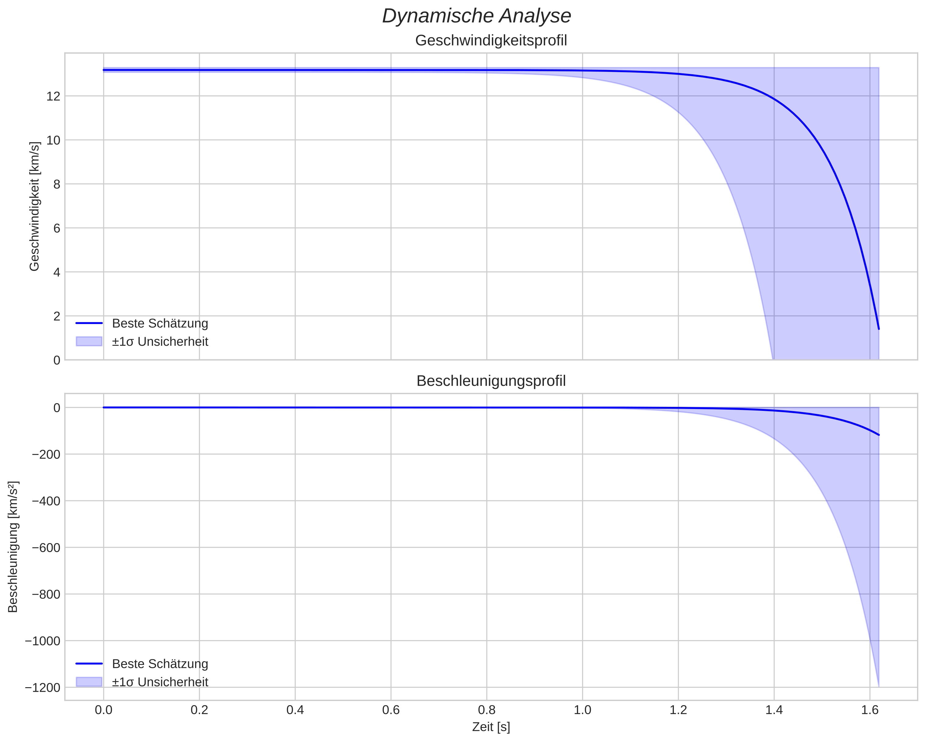 speed and acceleration