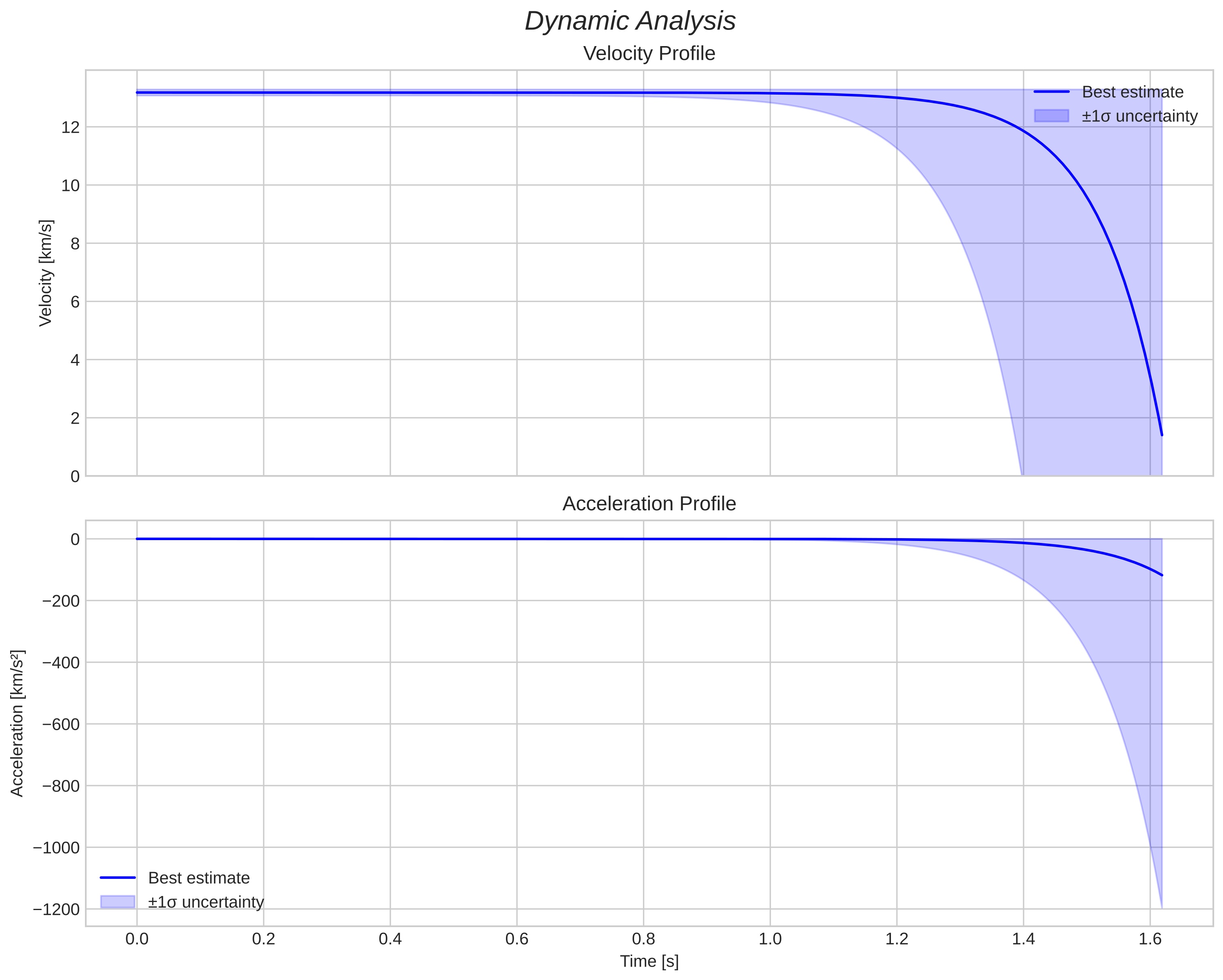 speed and acceleration