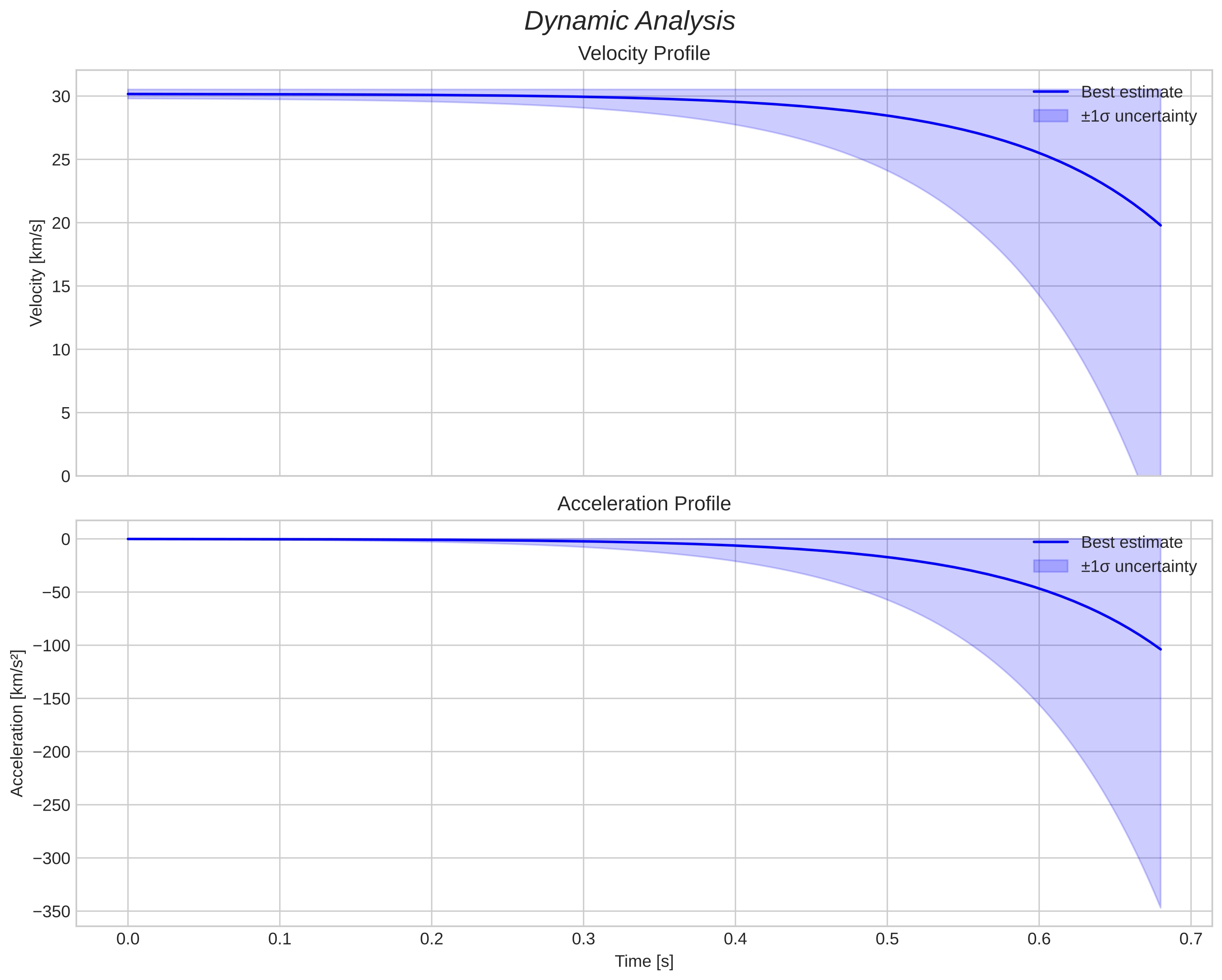 speed and acceleration