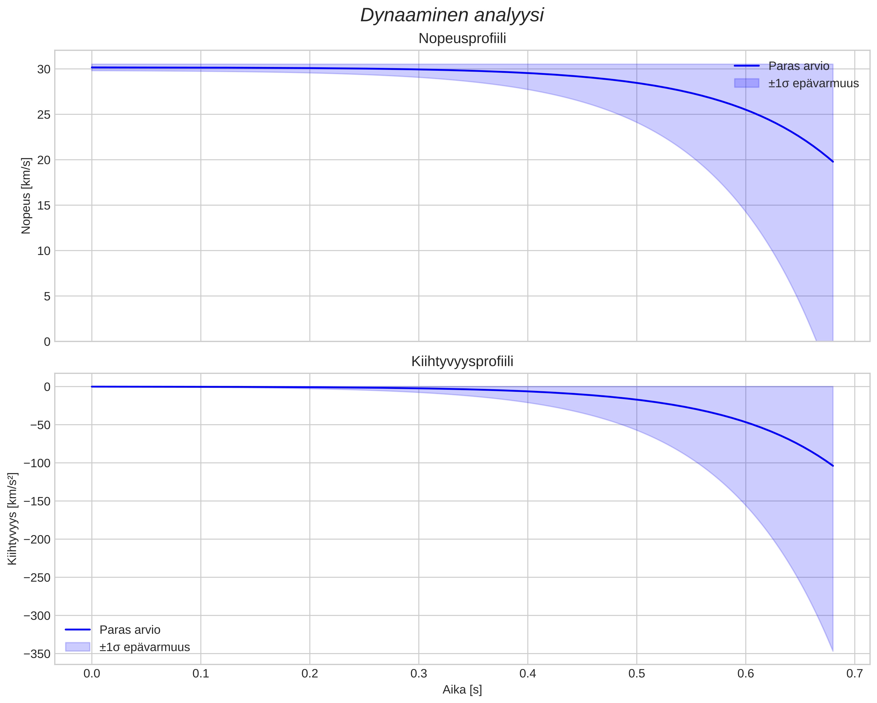 speed and acceleration