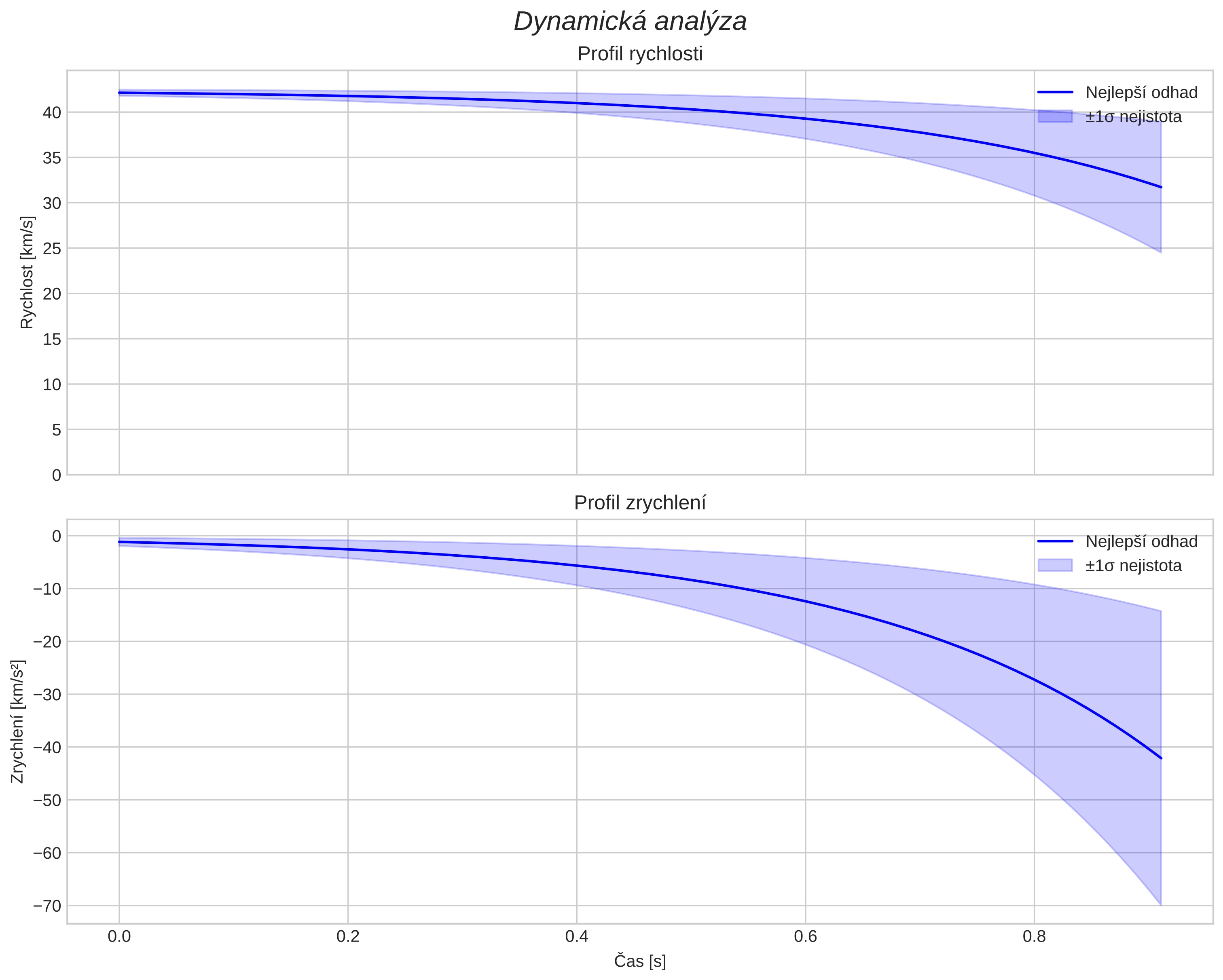 speed and acceleration