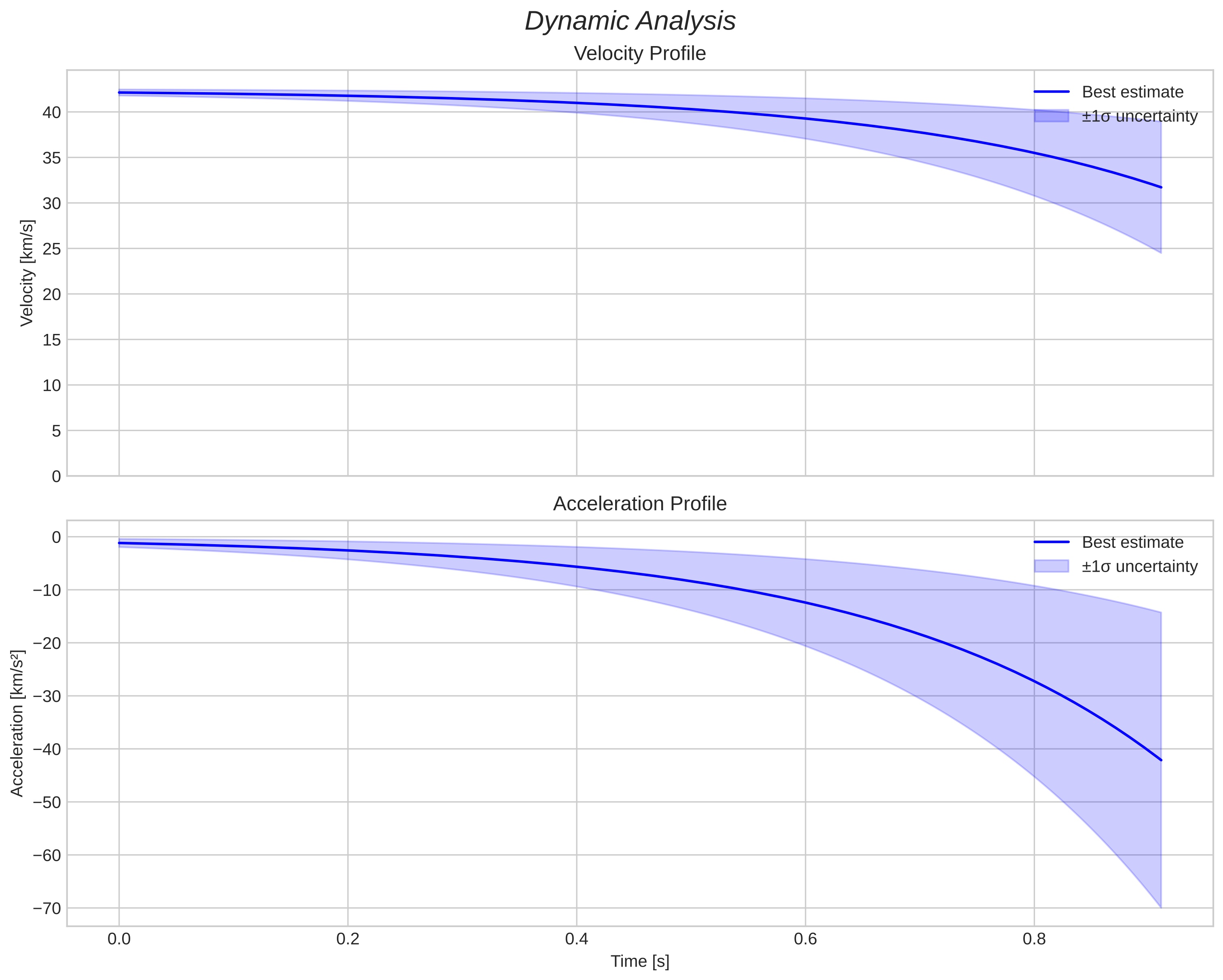 speed and acceleration