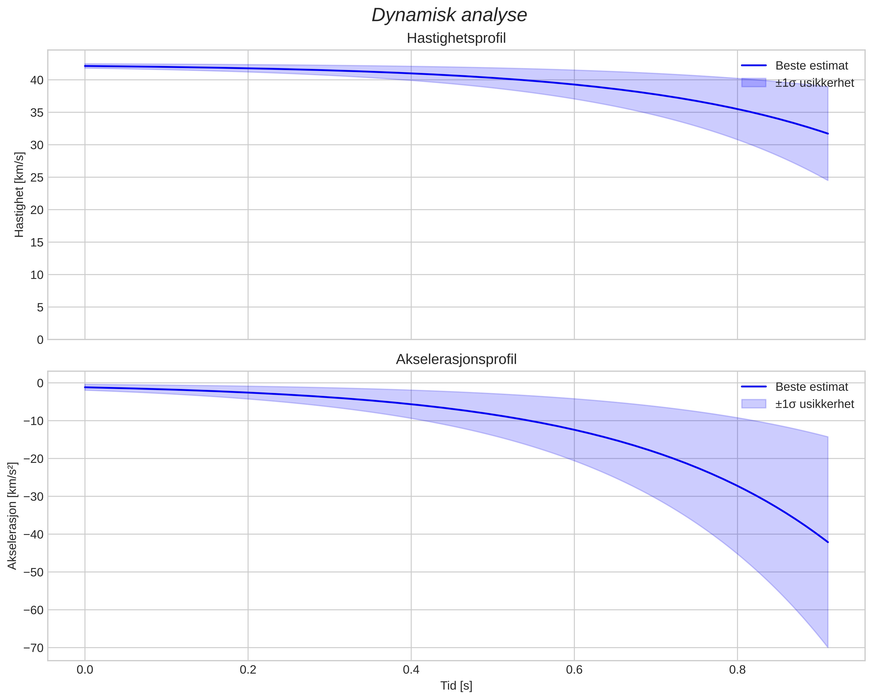 speed and acceleration