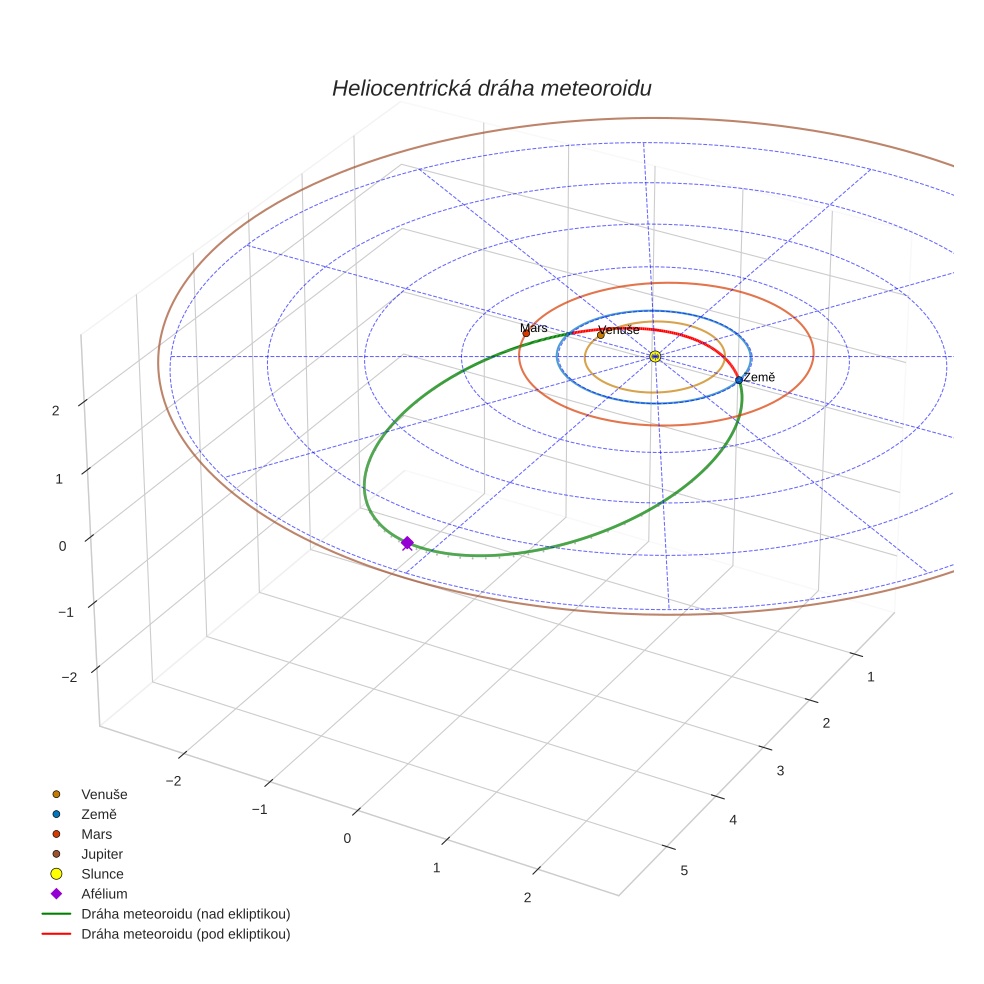orbit plot