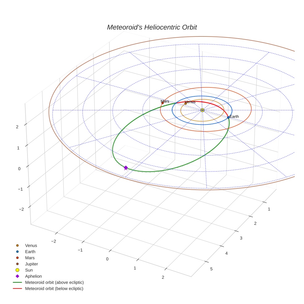 orbit plot
