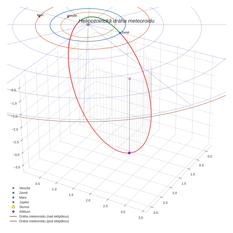 orbit plot