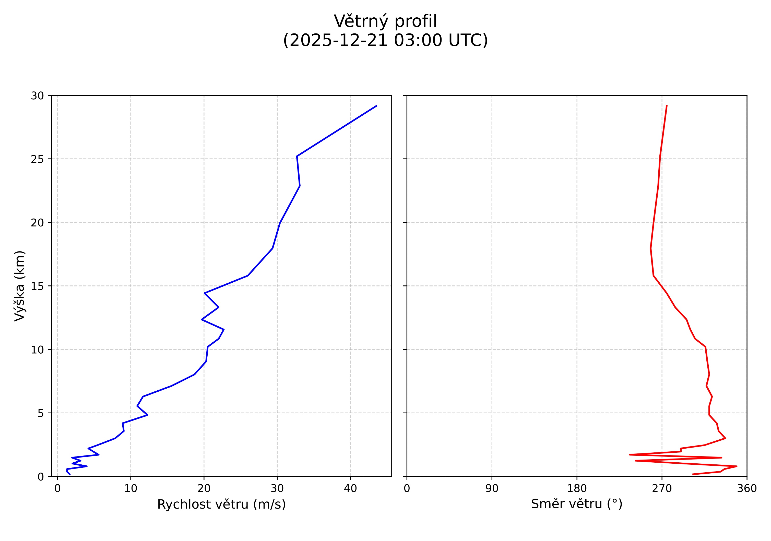 wind profile