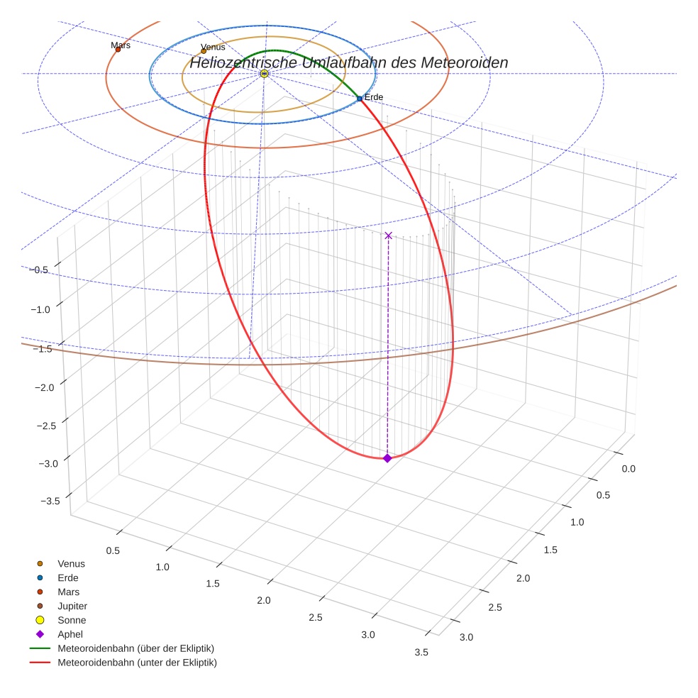 orbit plot