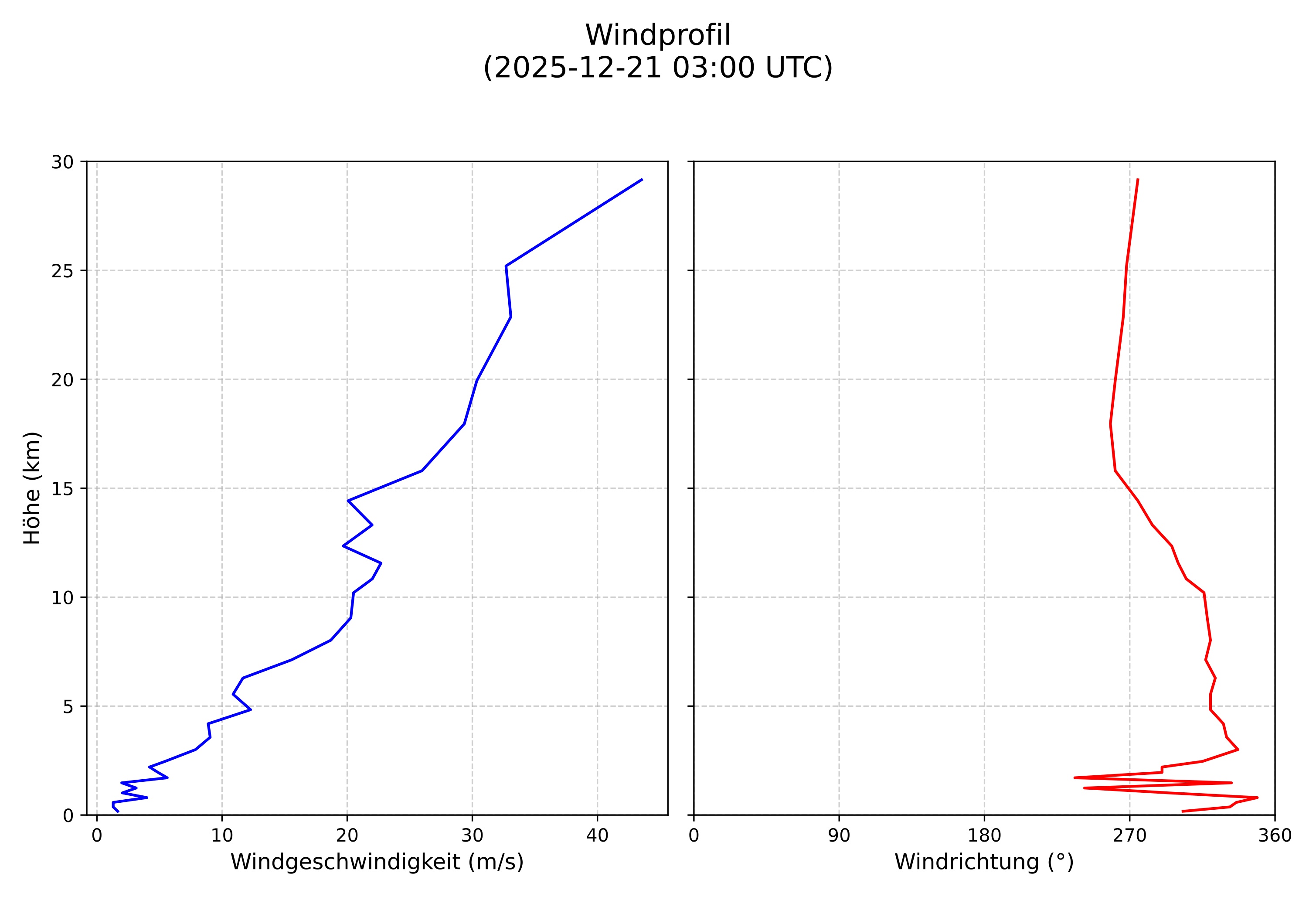 wind profile