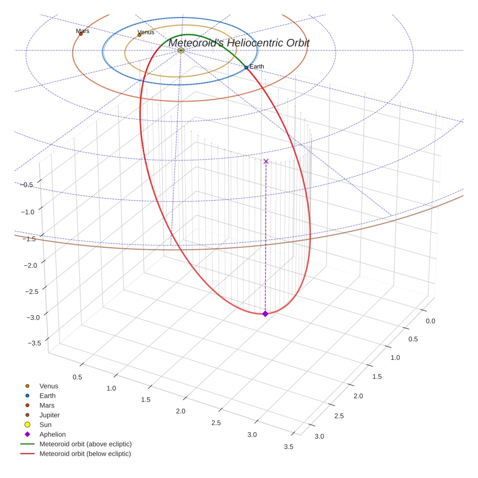 orbit plot