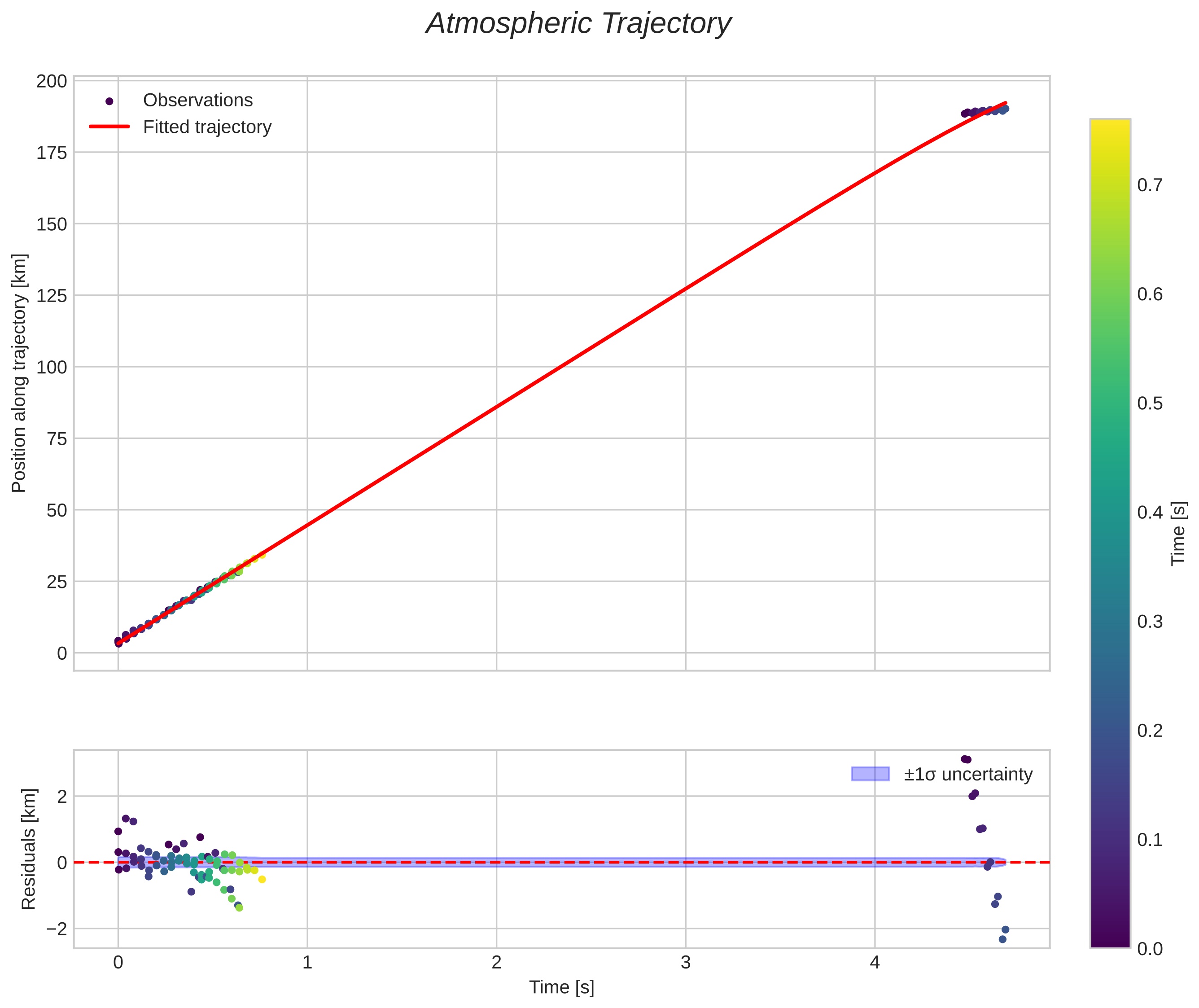 position vs time