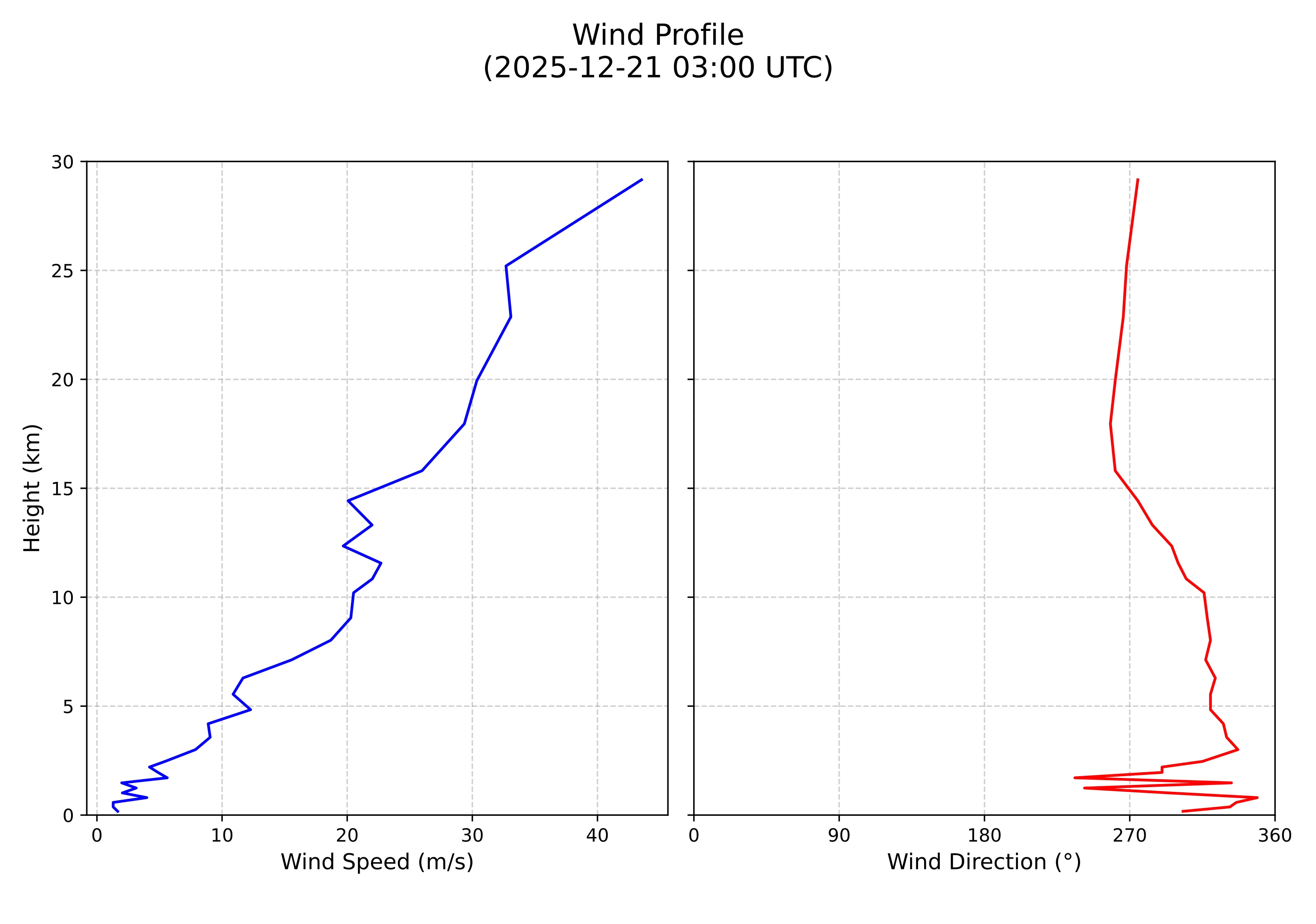 wind profile