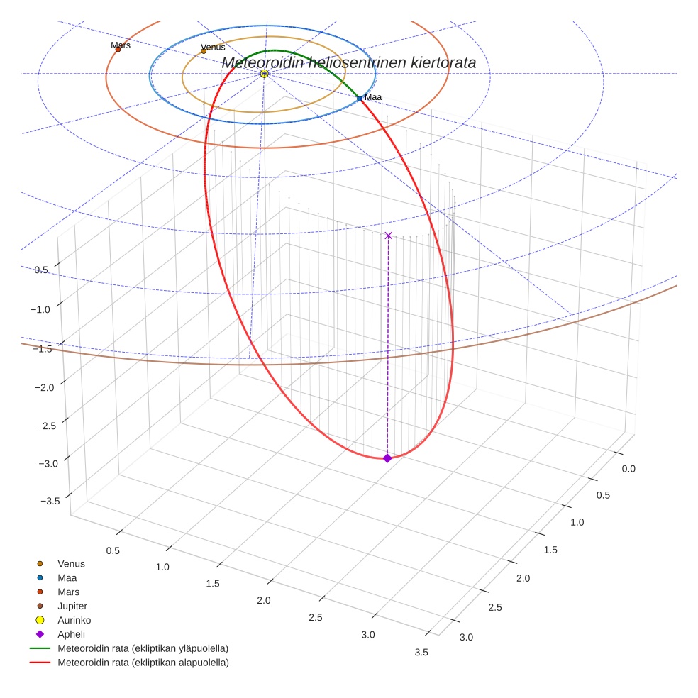 orbit plot