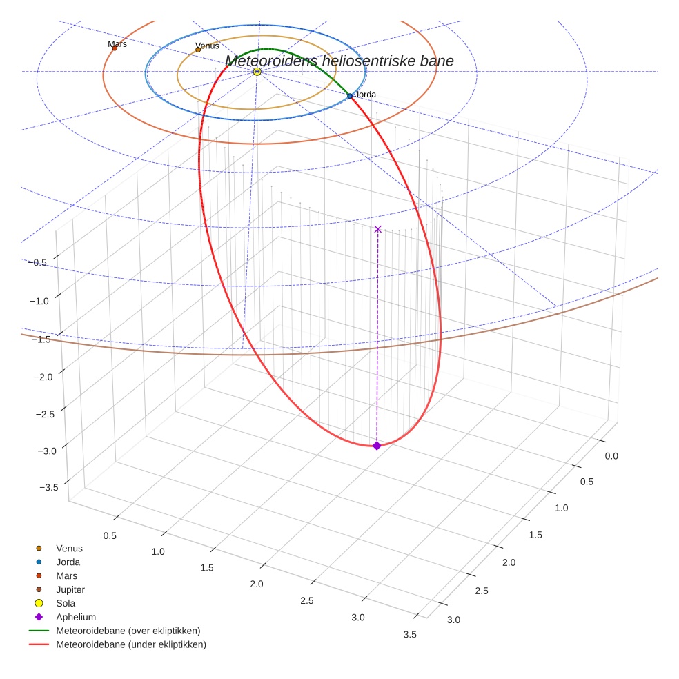 orbit plot