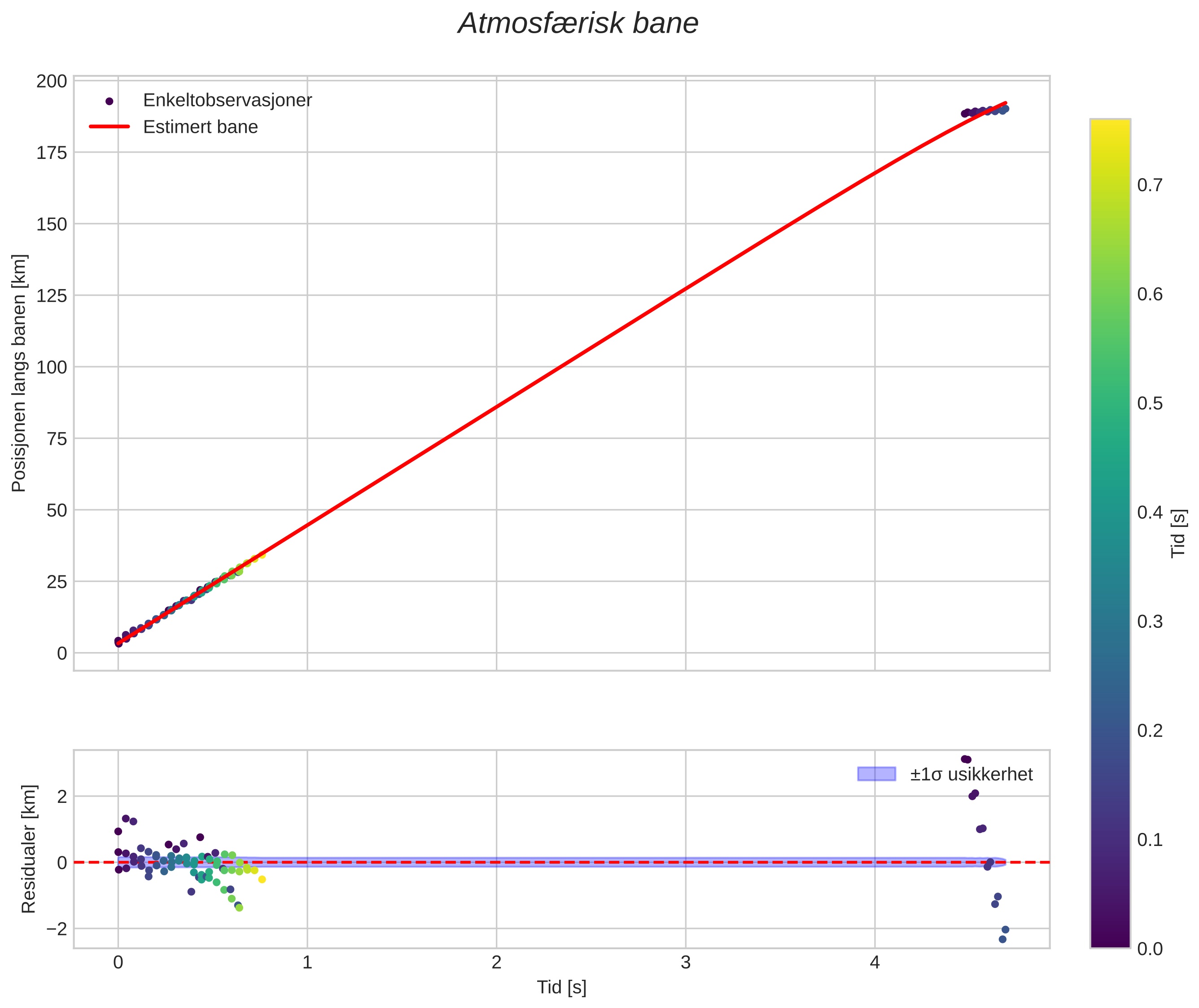 position vs time