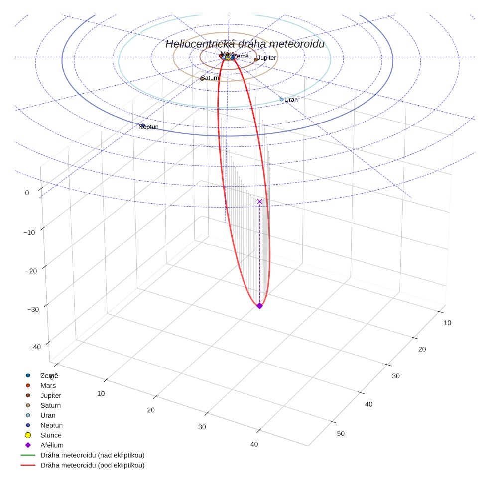 orbit plot