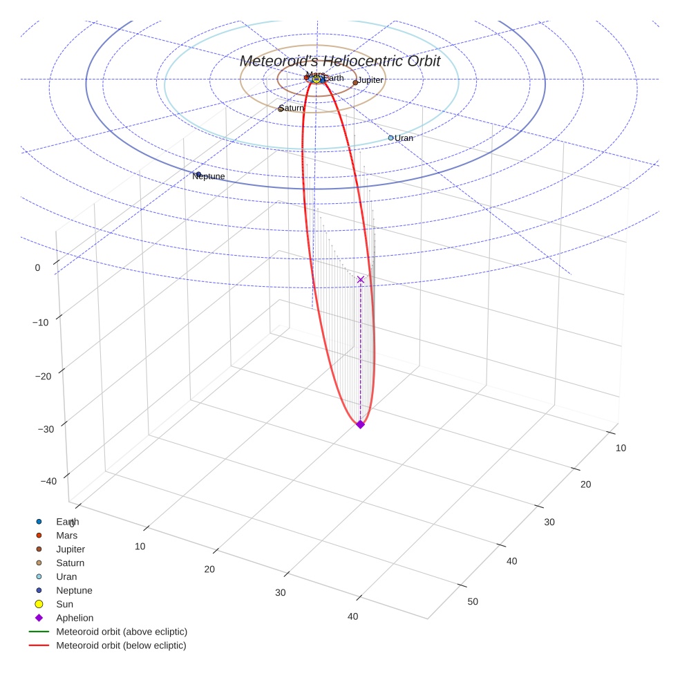 orbit plot