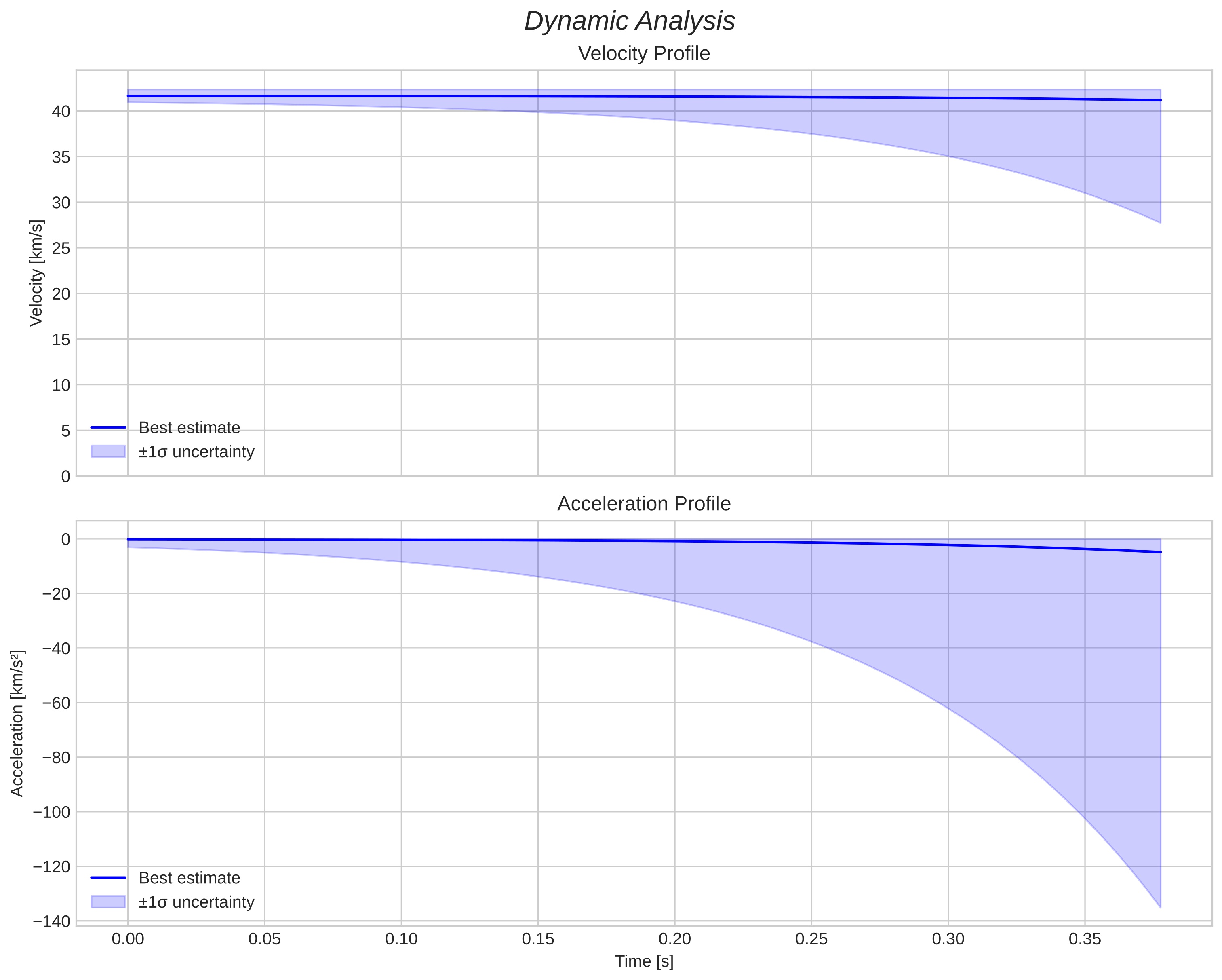 speed and acceleration